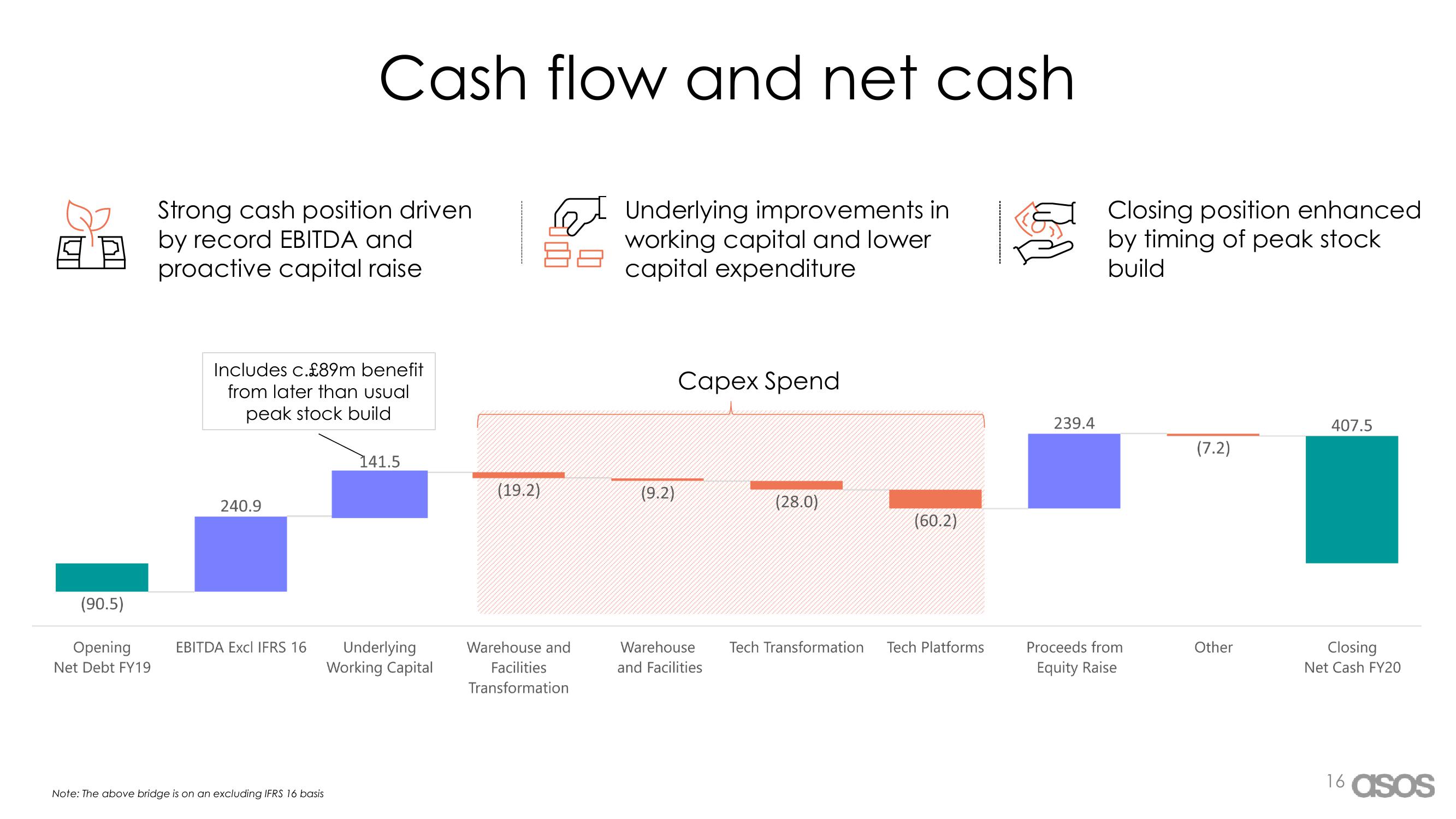 Asos Results Presentation Deck slide image #16