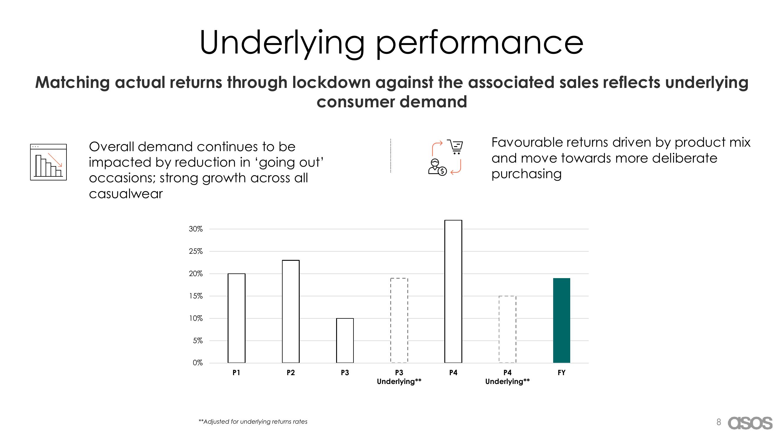 Asos Results Presentation Deck slide image #8