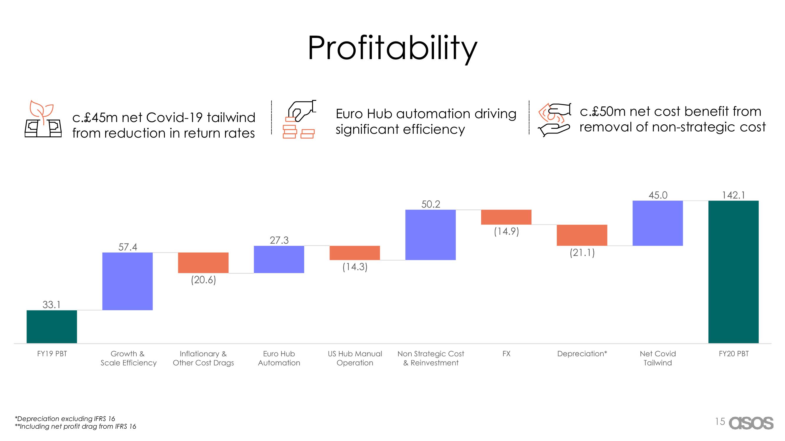 Asos Results Presentation Deck slide image #15