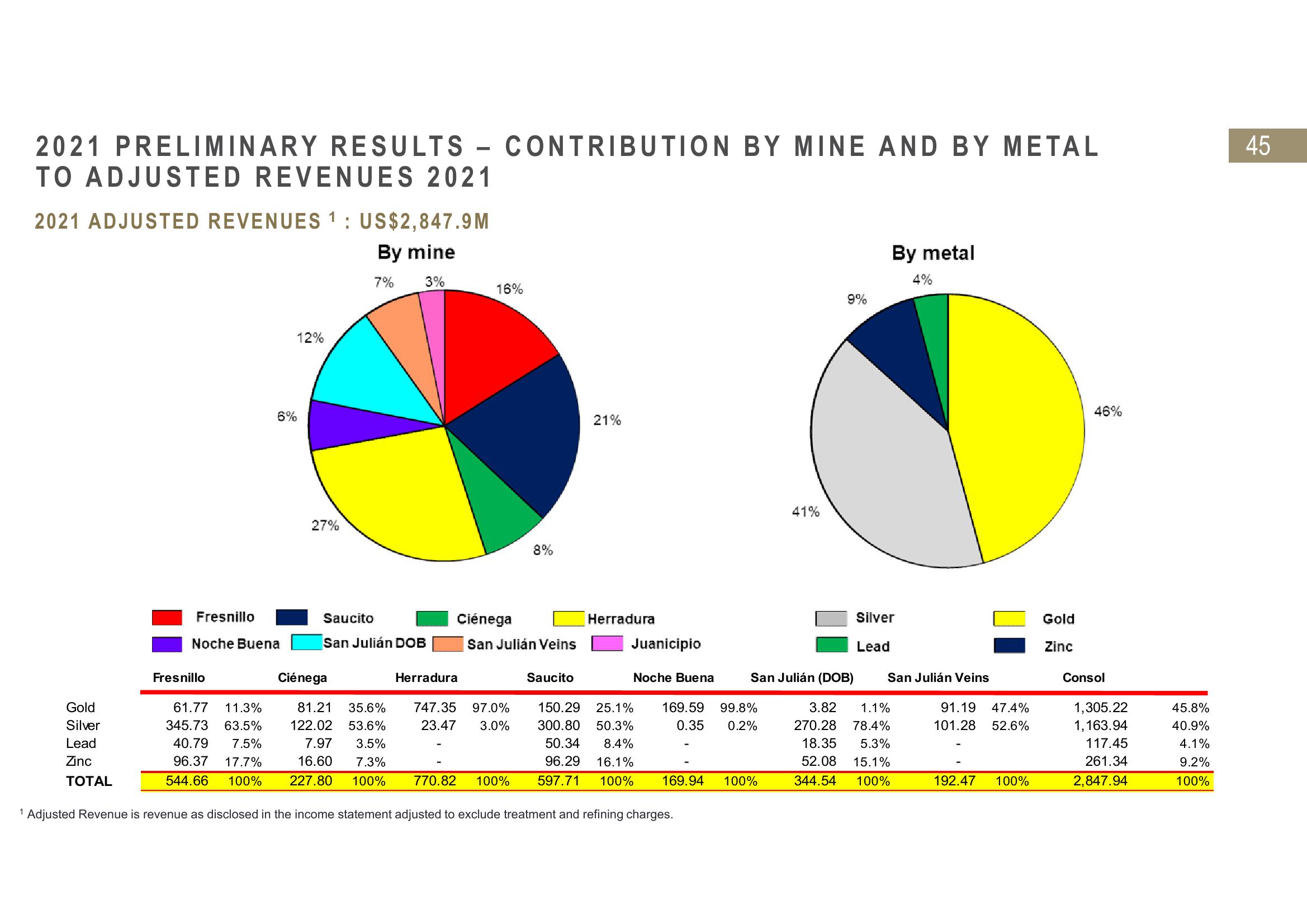 Fresnillo Results Presentation Deck slide image #45