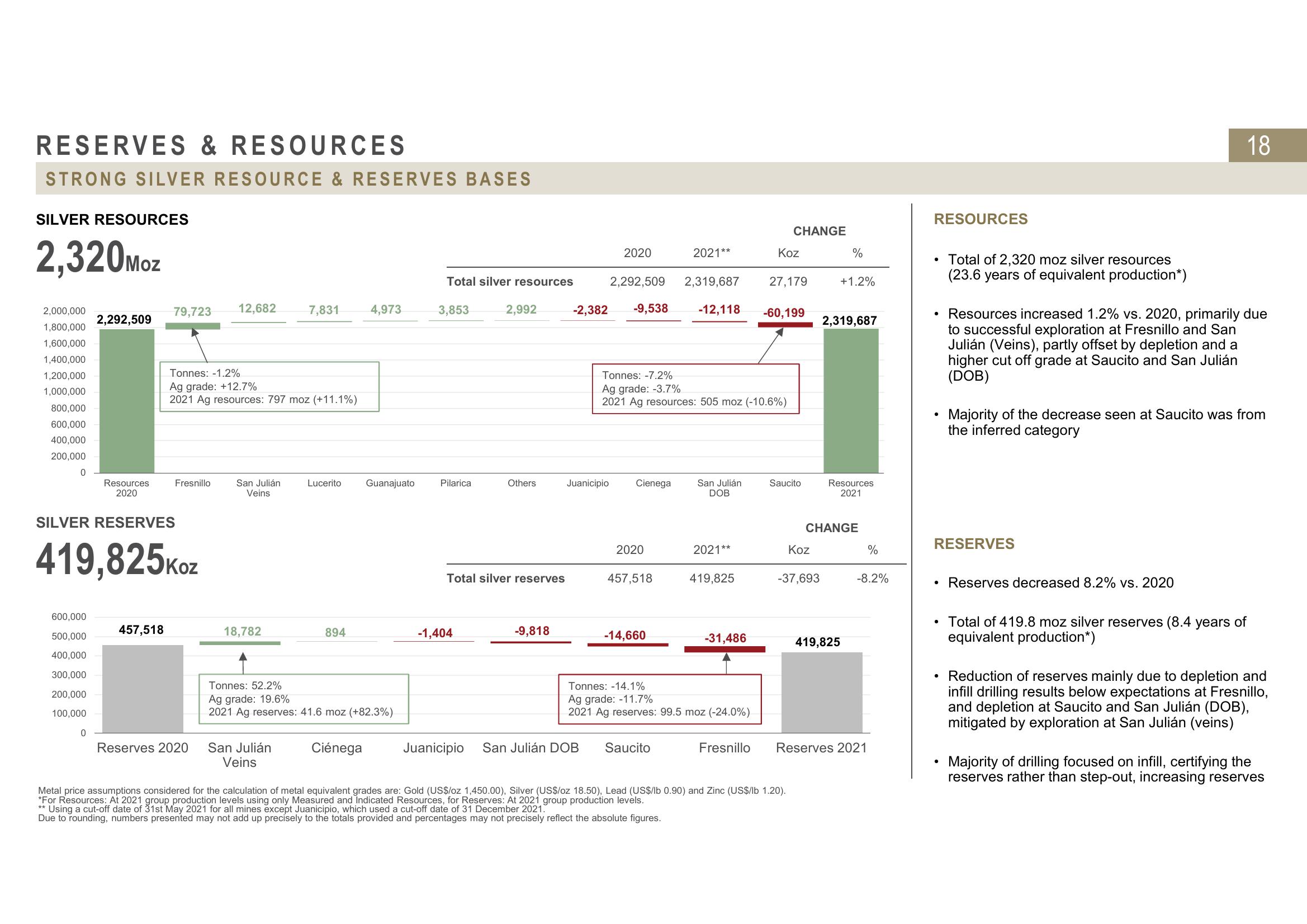 Fresnillo Results Presentation Deck slide image #18