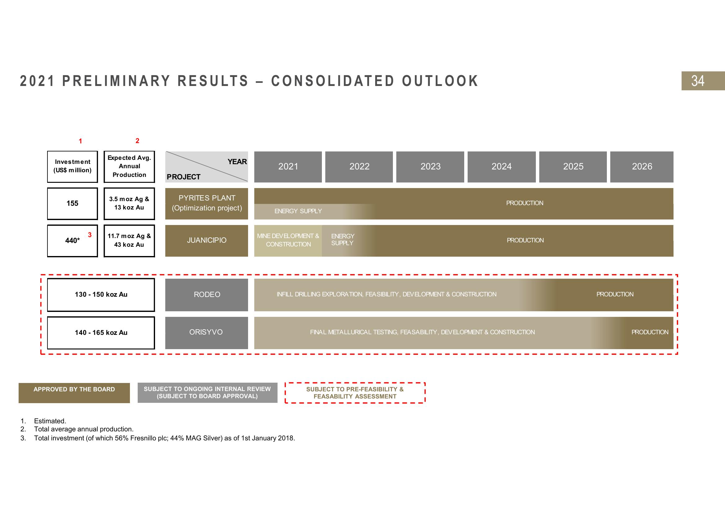 Fresnillo Results Presentation Deck slide image #34