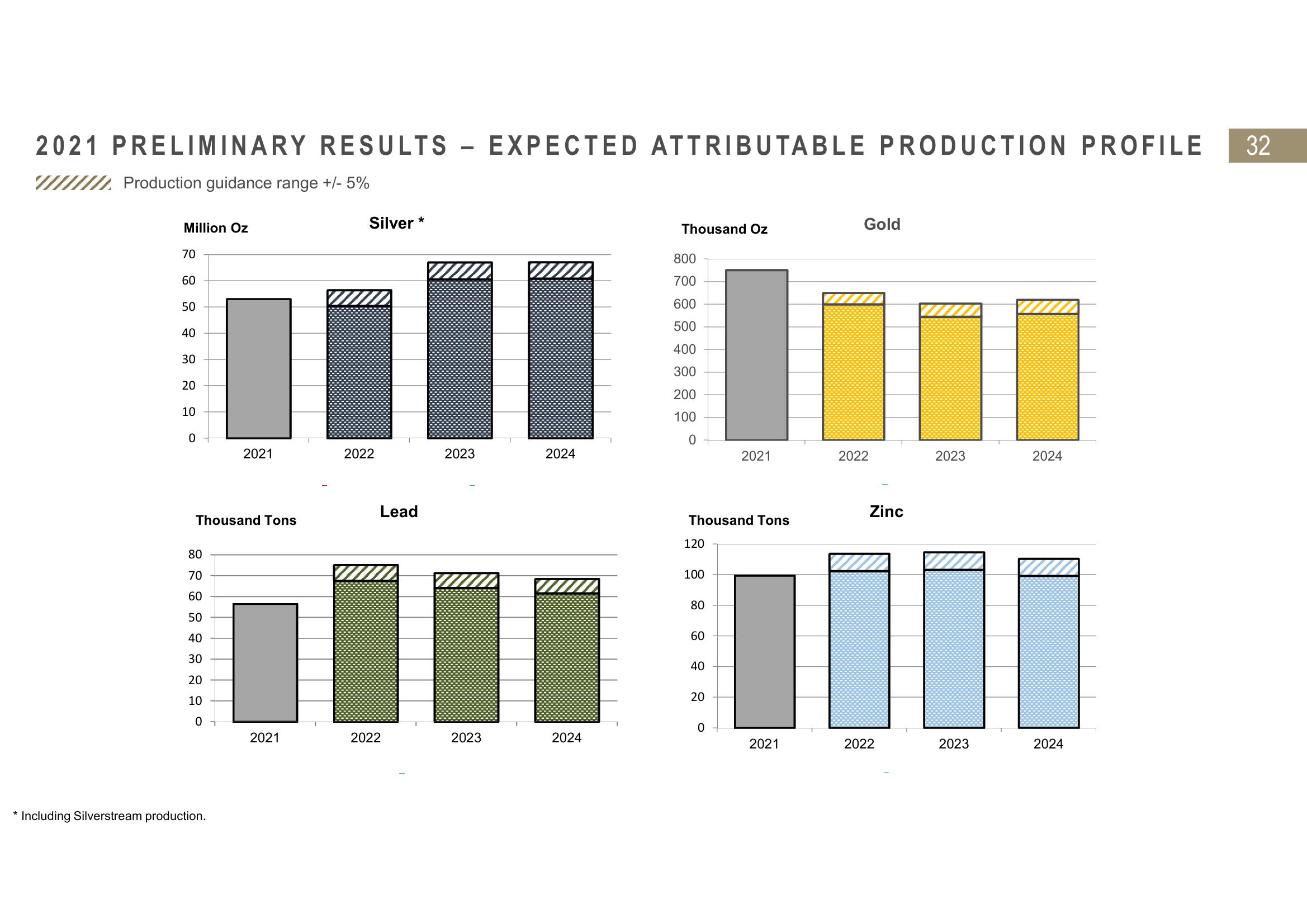 Fresnillo Results Presentation Deck slide image #32