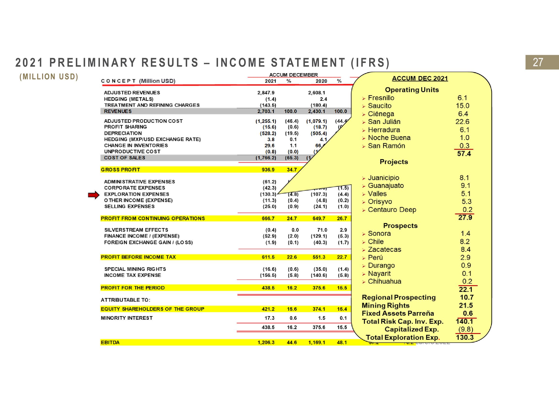 Fresnillo Results Presentation Deck slide image #27