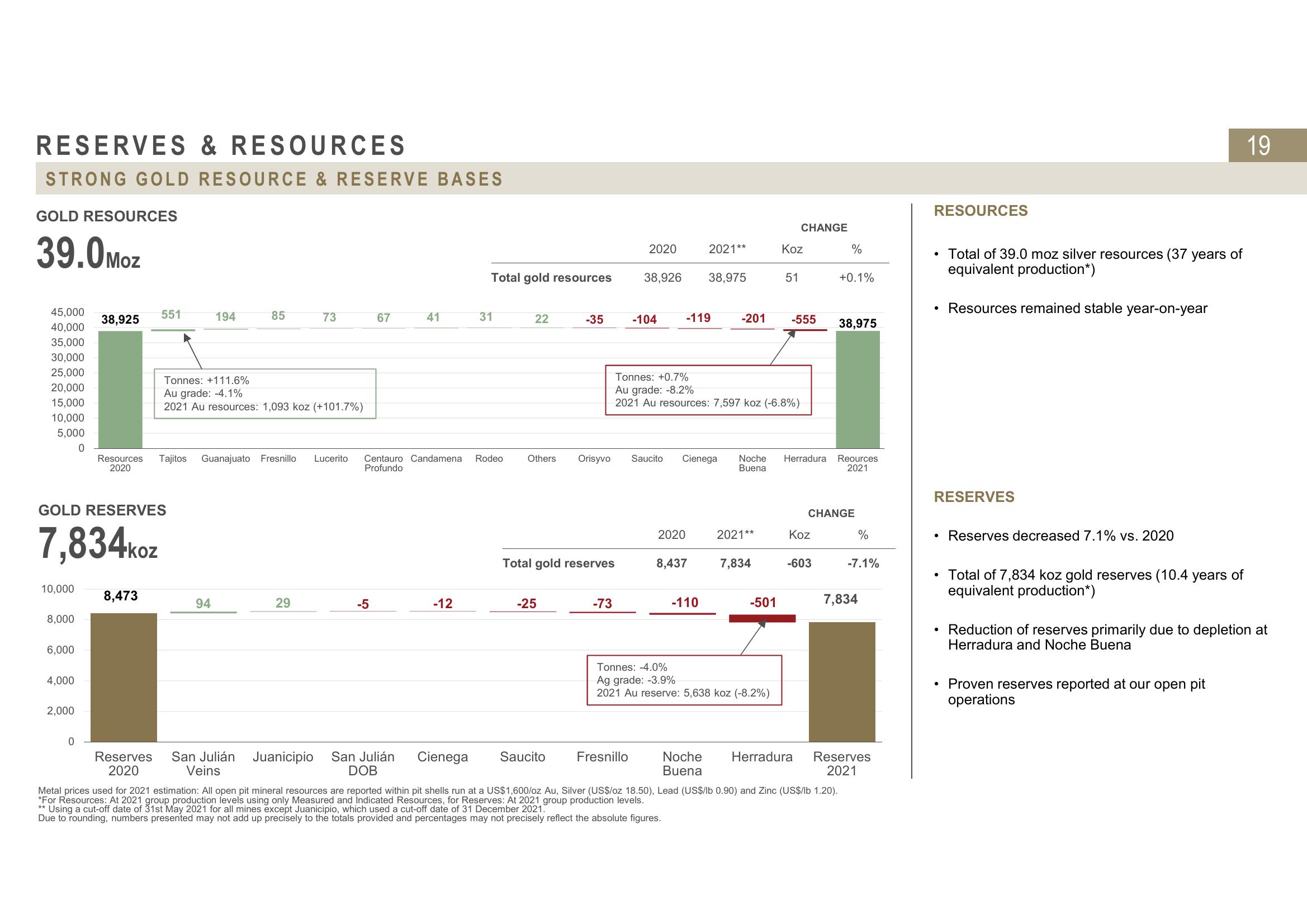 Fresnillo Results Presentation Deck slide image #19