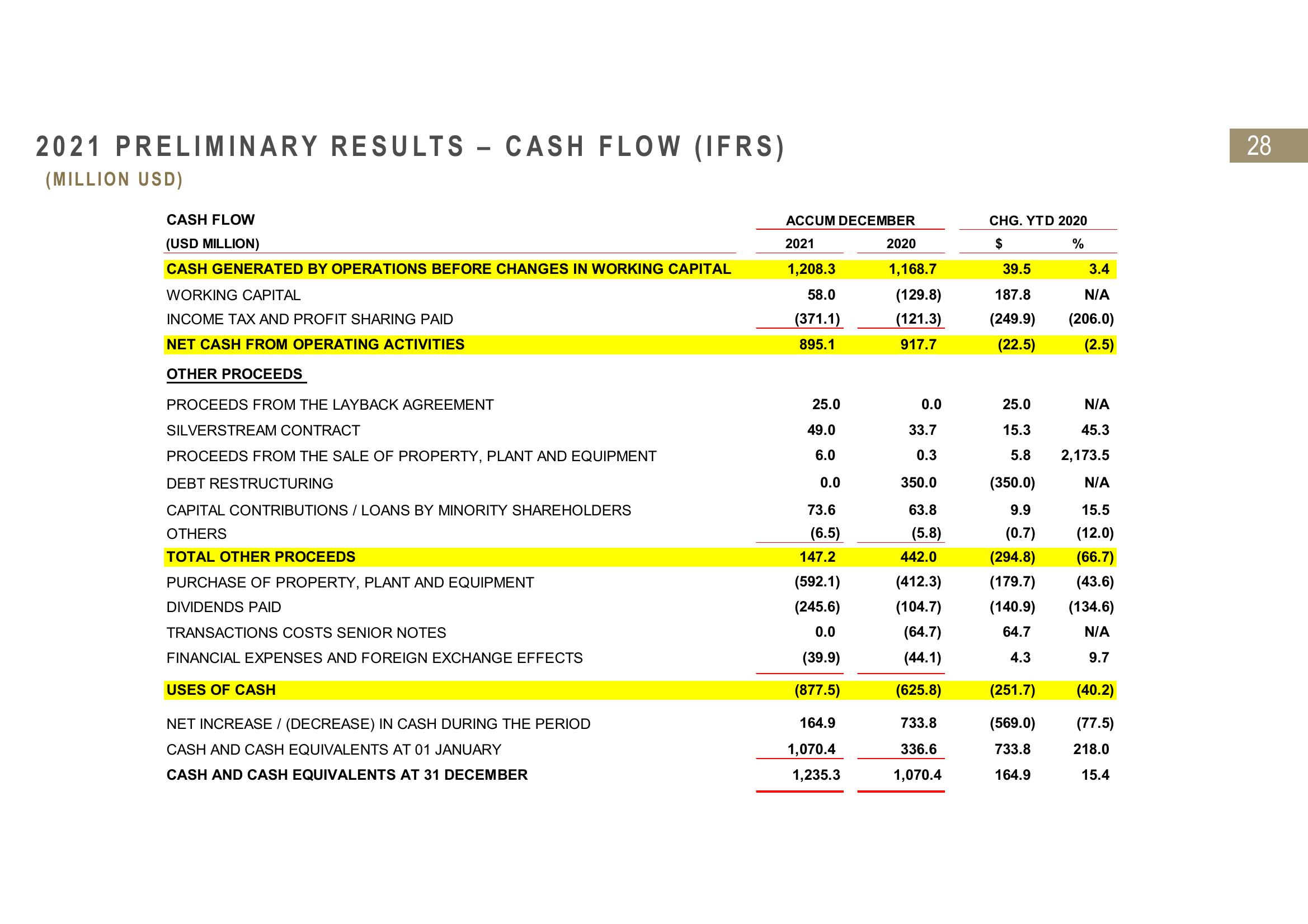 Fresnillo Results Presentation Deck slide image #28