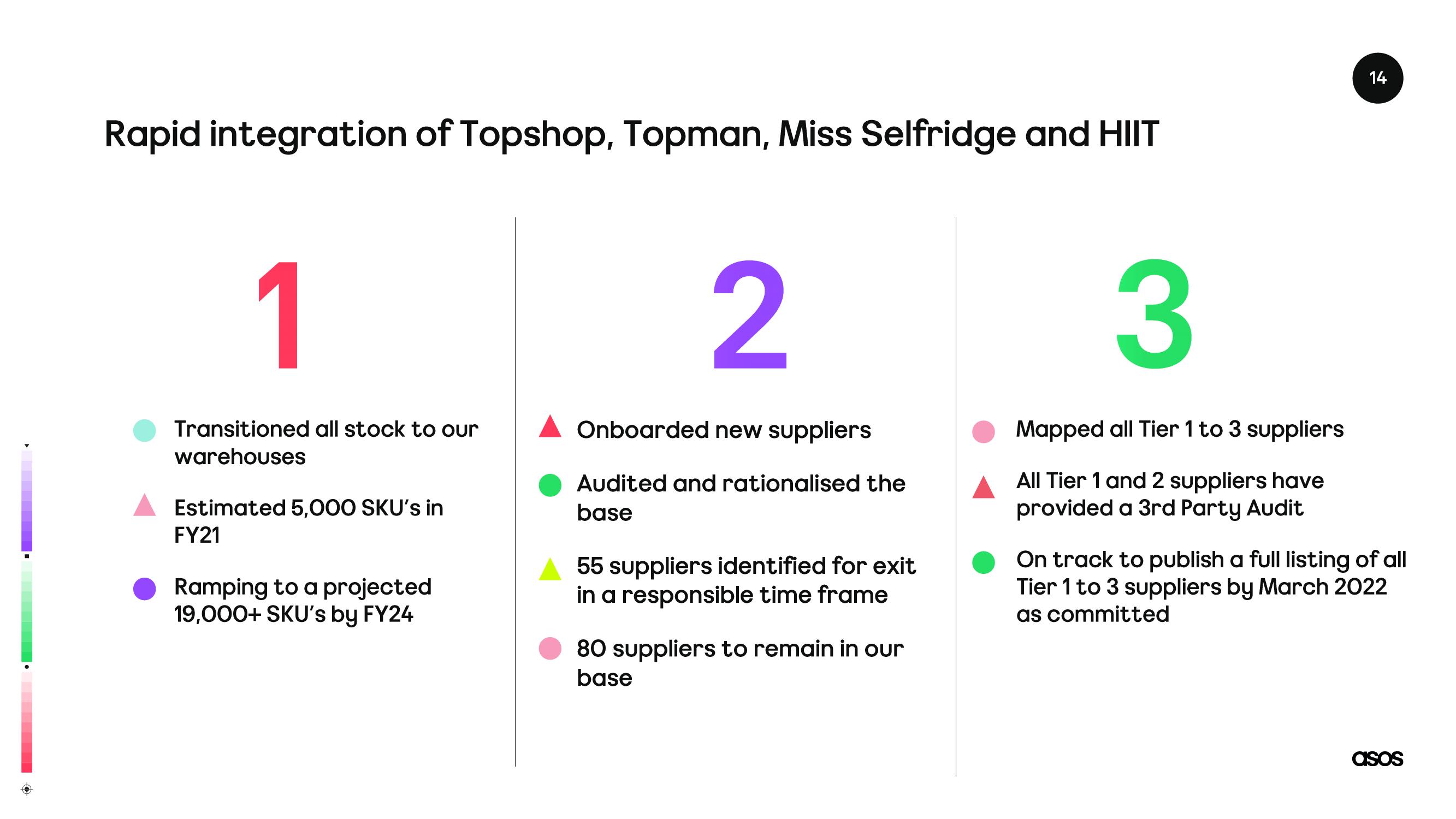 Asos Results Presentation Deck slide image #14