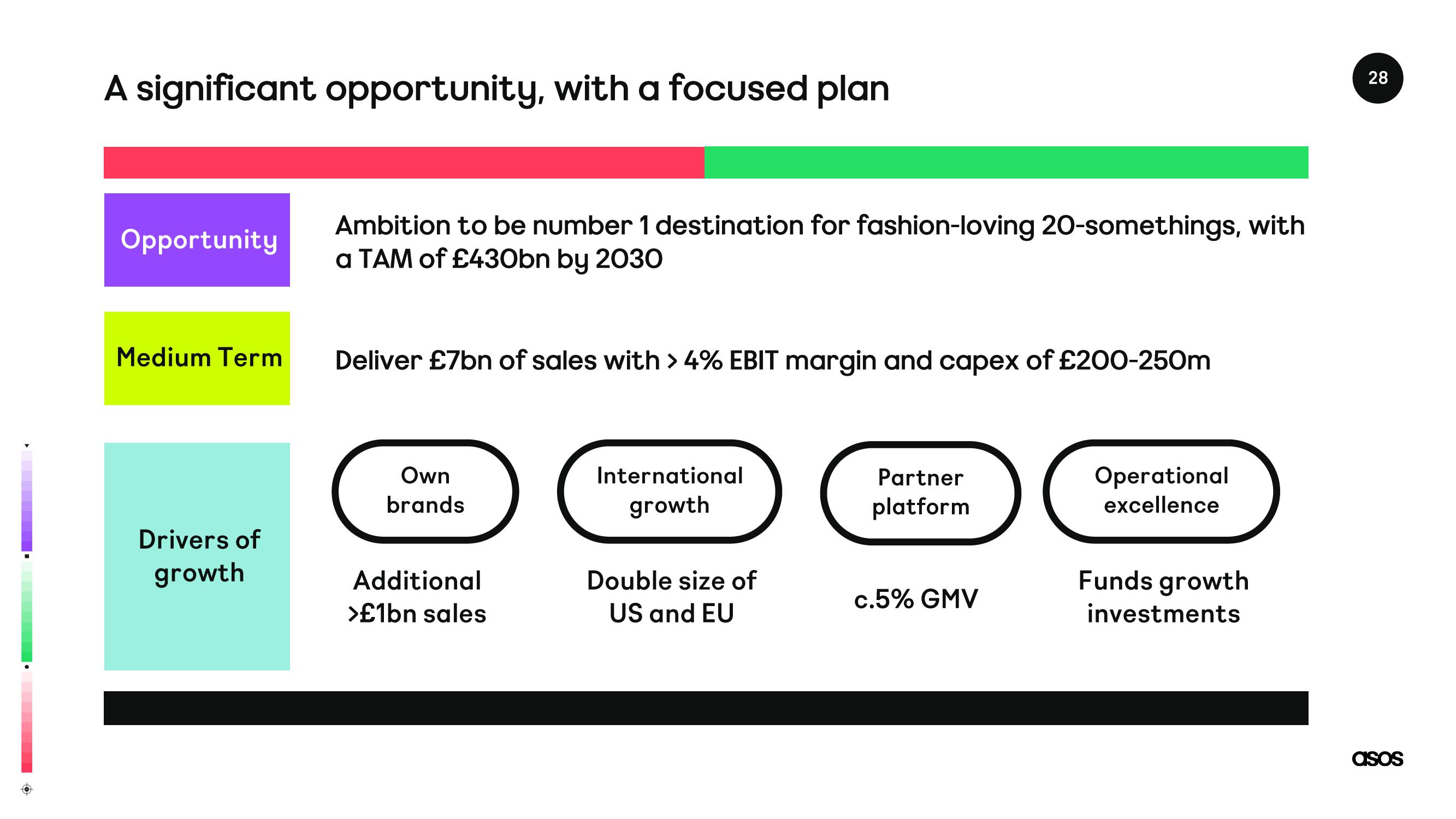 Asos Results Presentation Deck slide image #28