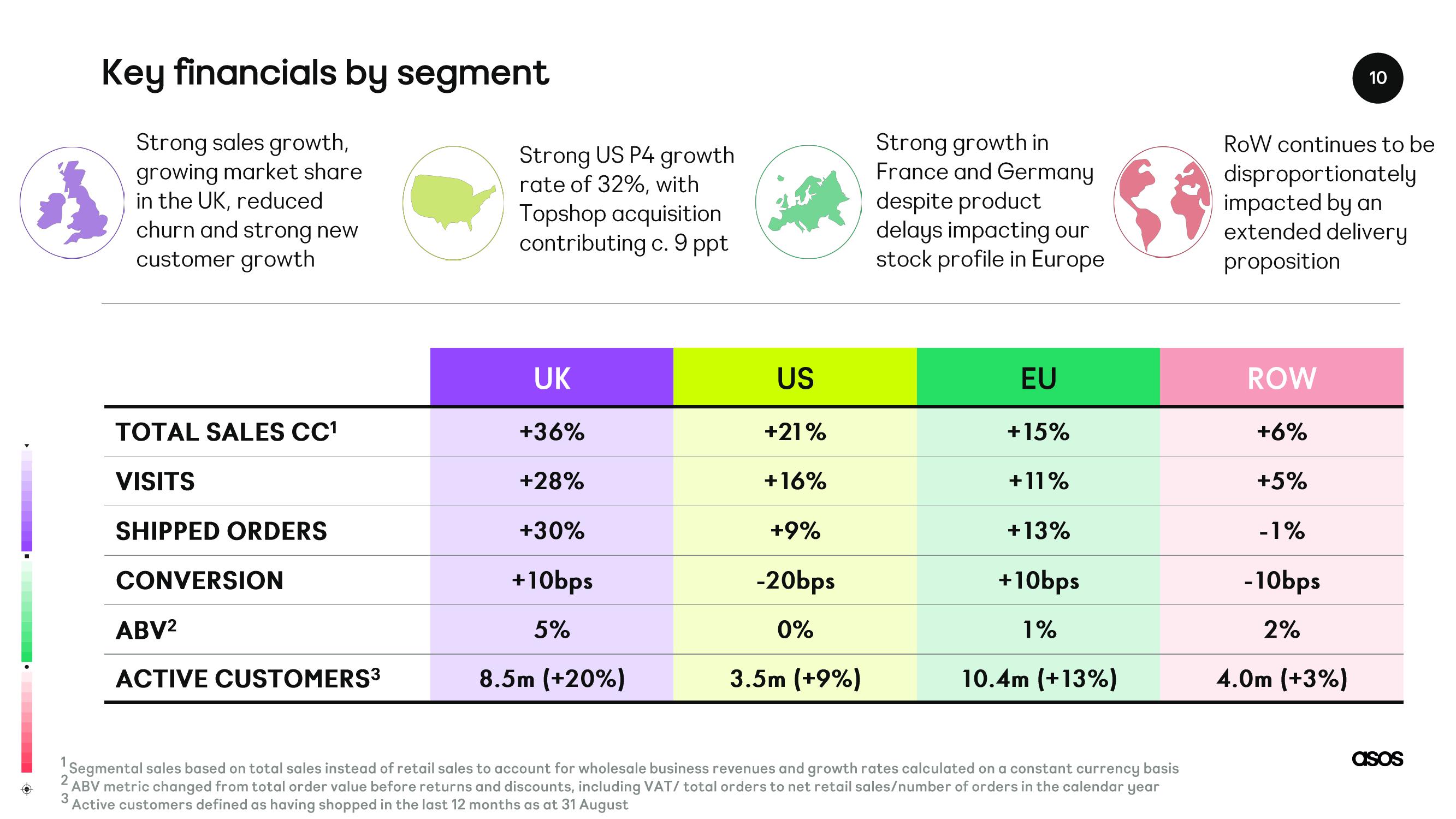 Asos Results Presentation Deck slide image #10