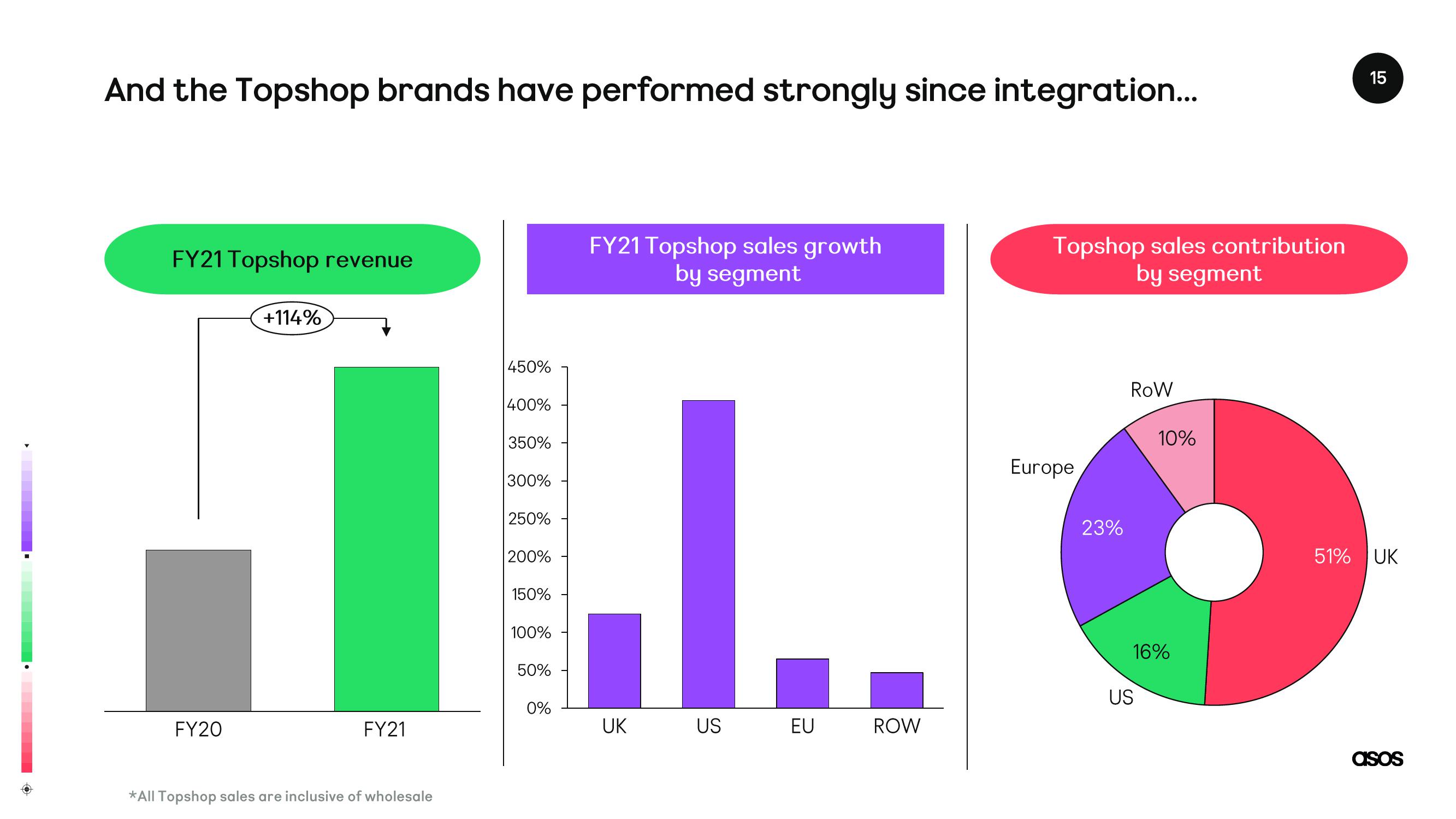 Asos Results Presentation Deck slide image #15