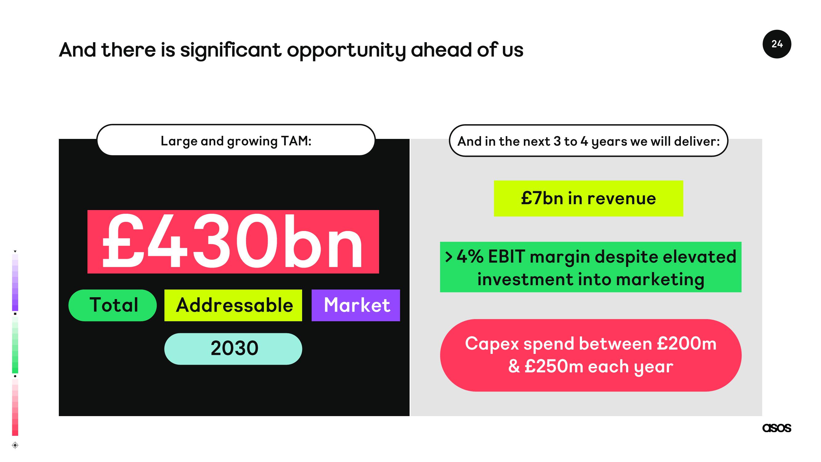 Asos Results Presentation Deck slide image #24