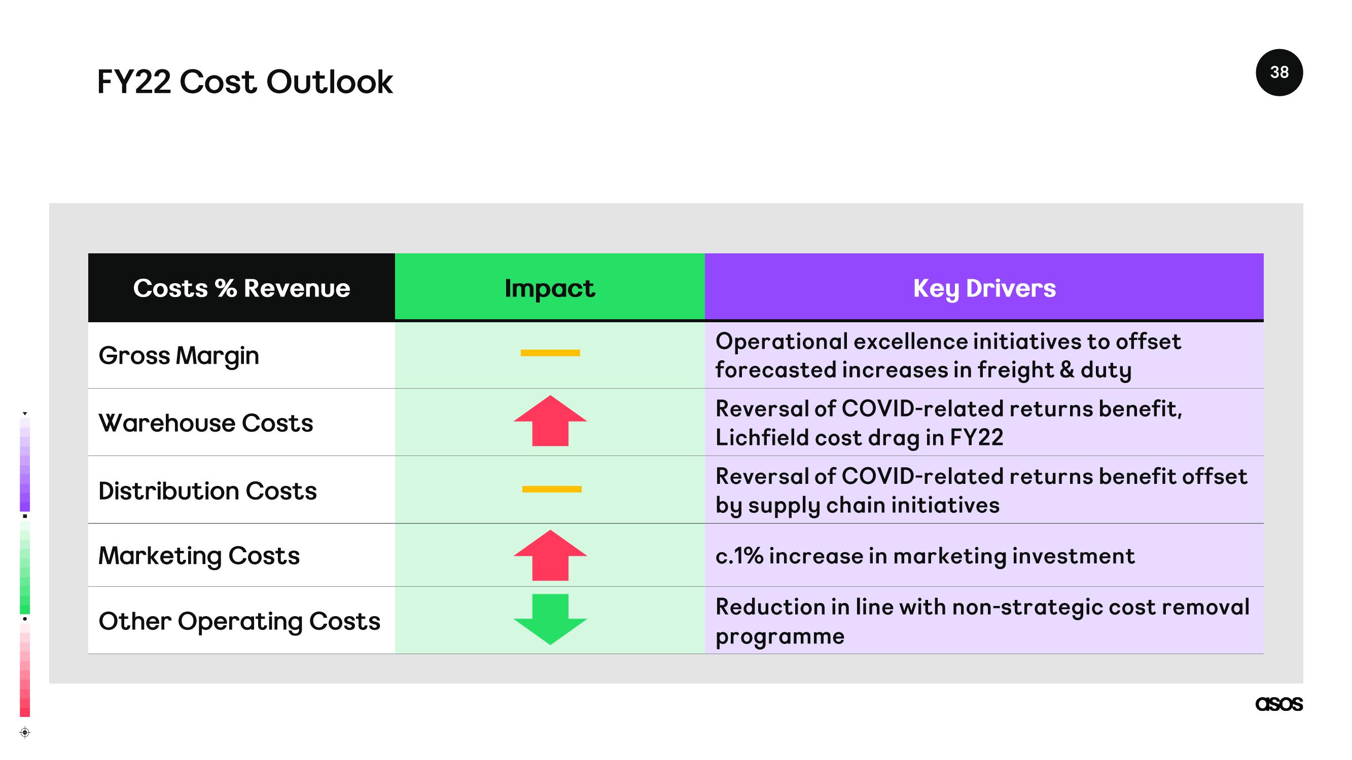 Asos Results Presentation Deck slide image #38