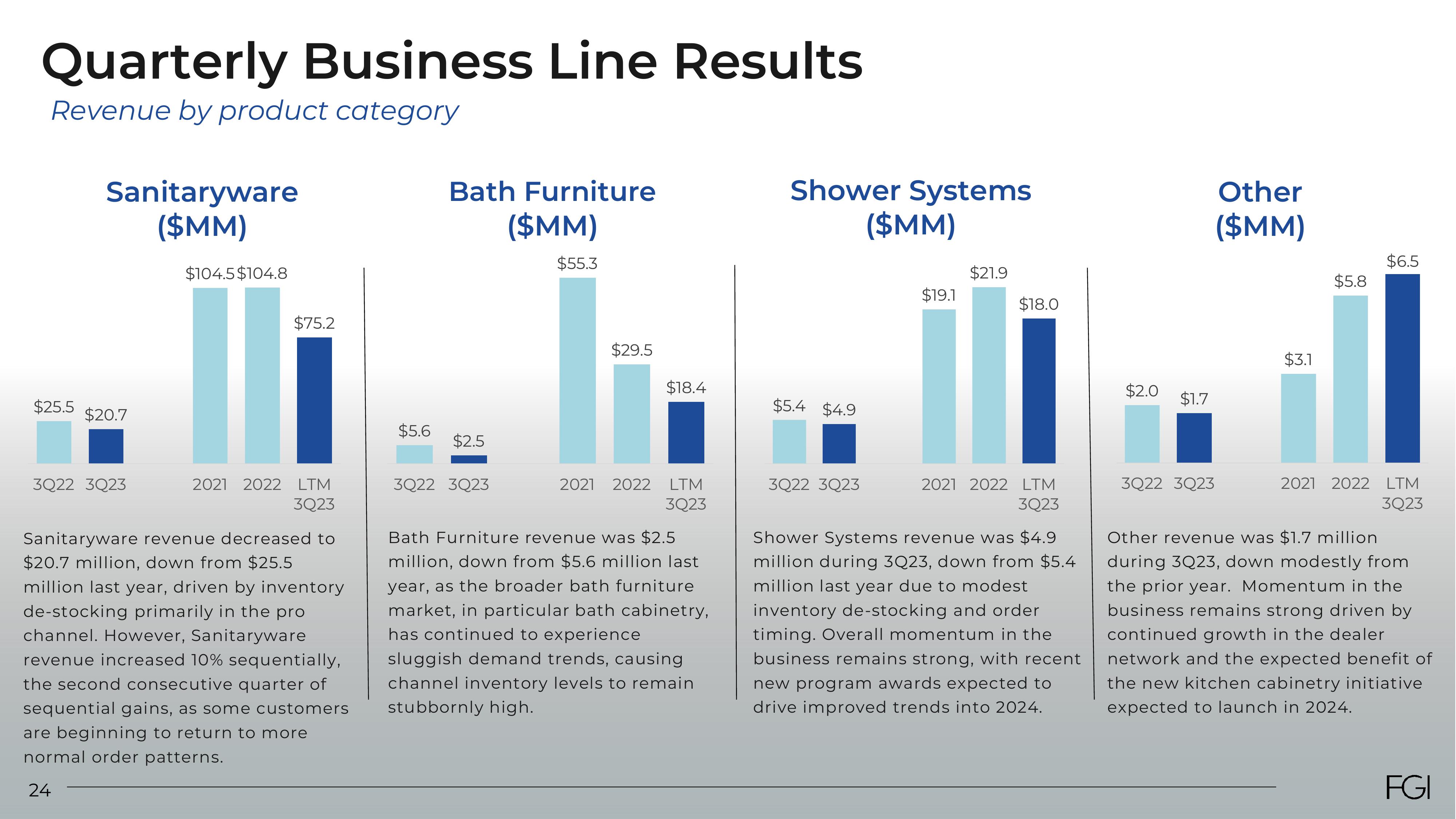 FGI Industries Investor Presentation Deck slide image #24