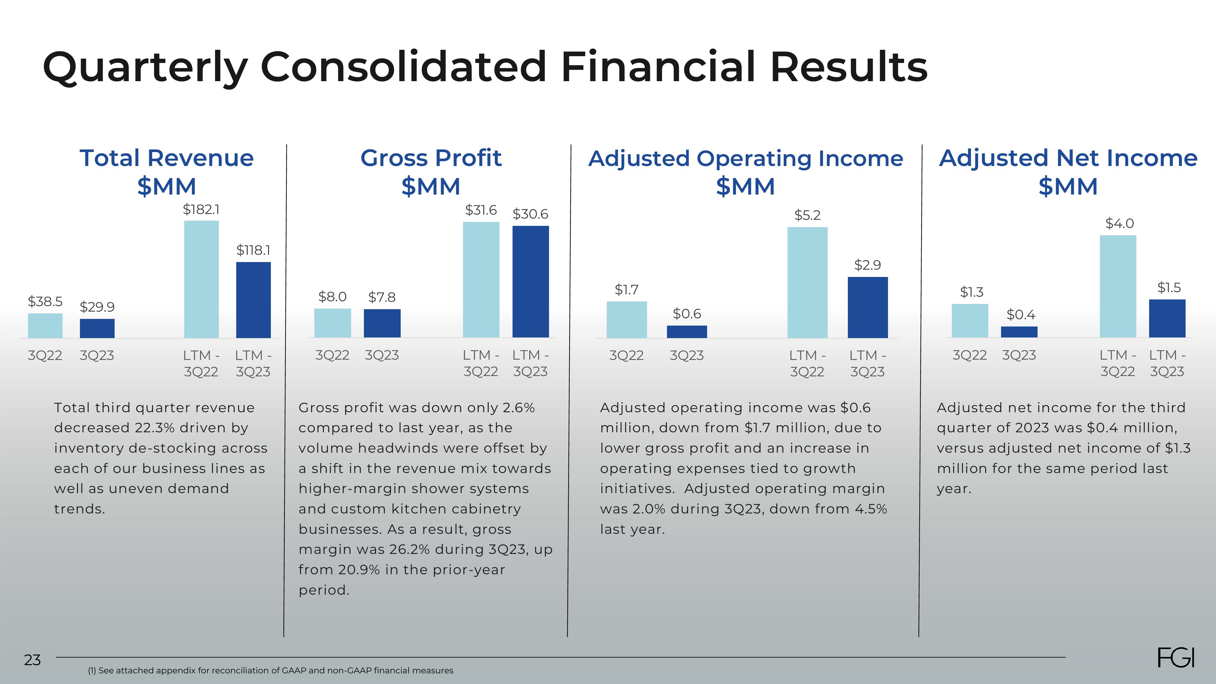 FGI Industries Investor Presentation Deck slide image #23