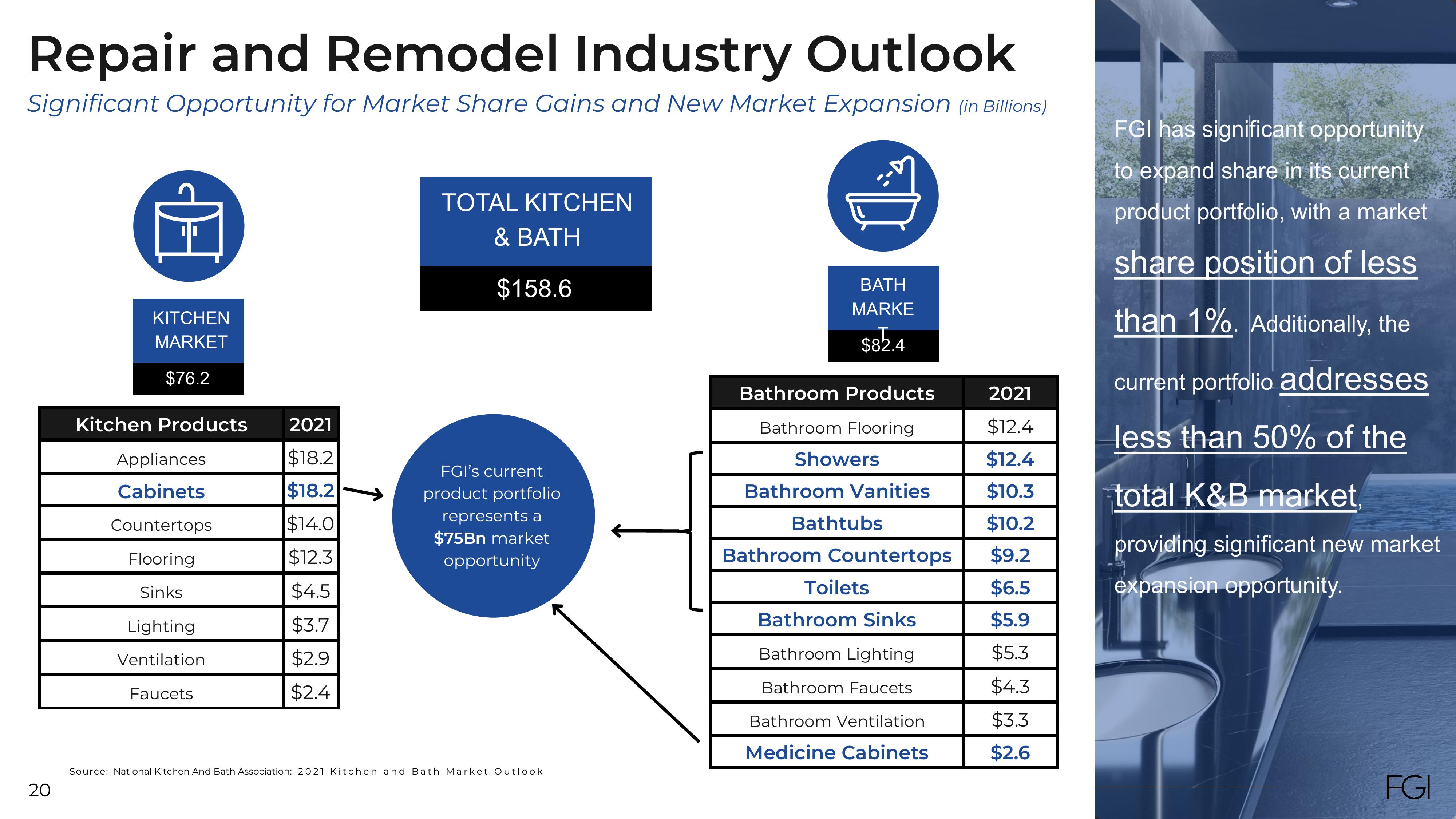 FGI Industries Investor Presentation Deck slide image #20