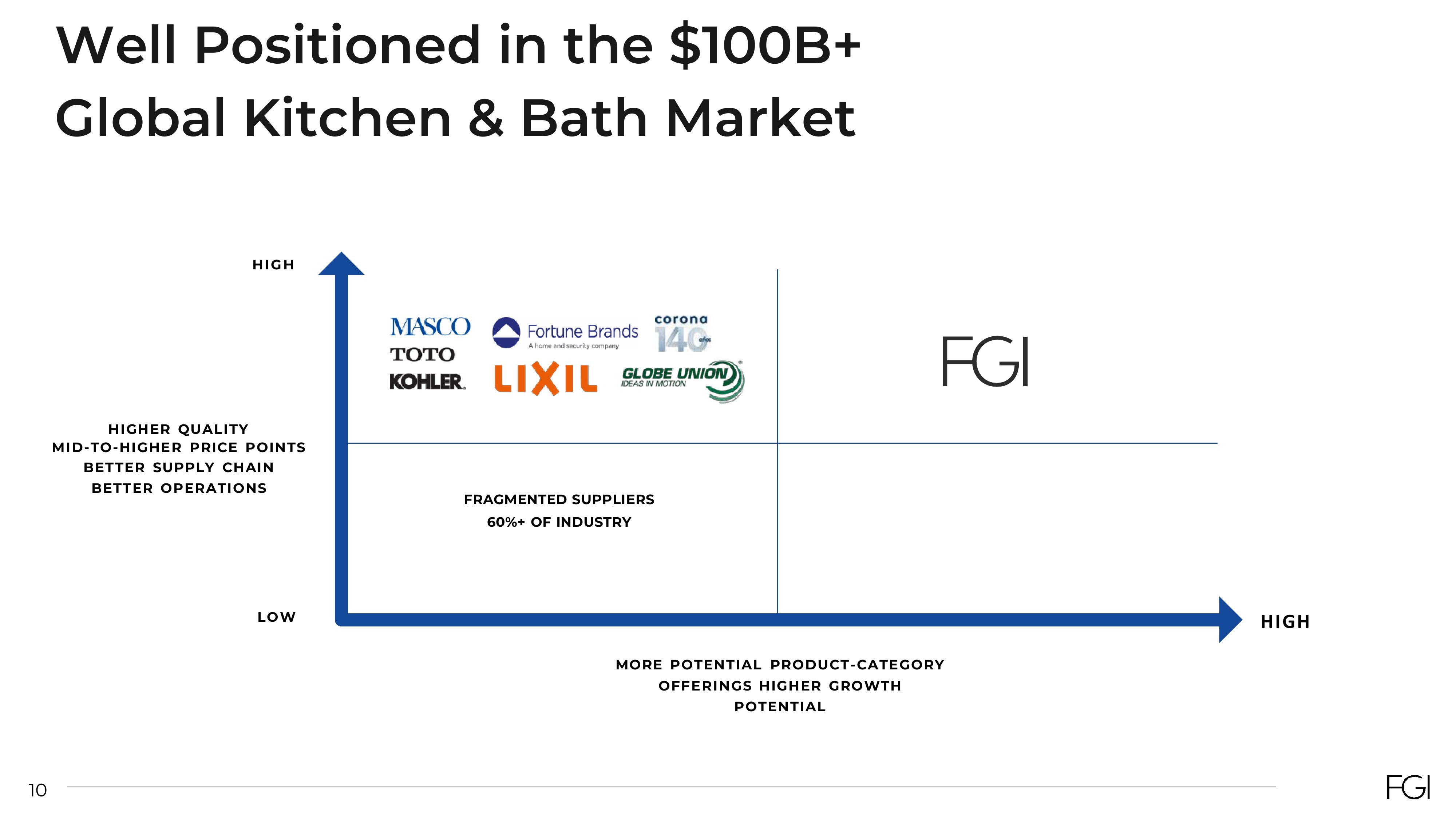 FGI Industries Investor Presentation Deck slide image #10