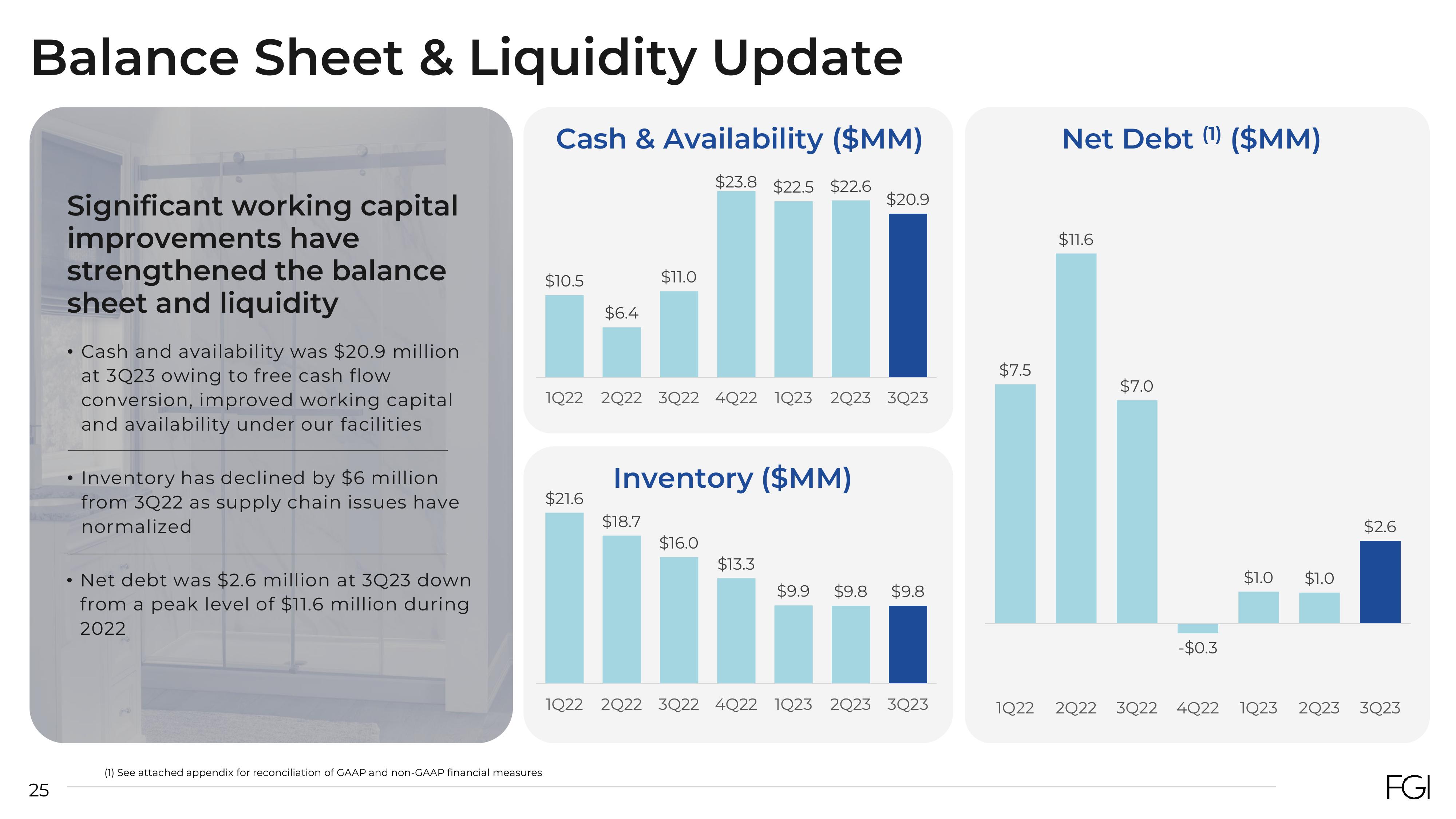 FGI Industries Investor Presentation Deck slide image #25