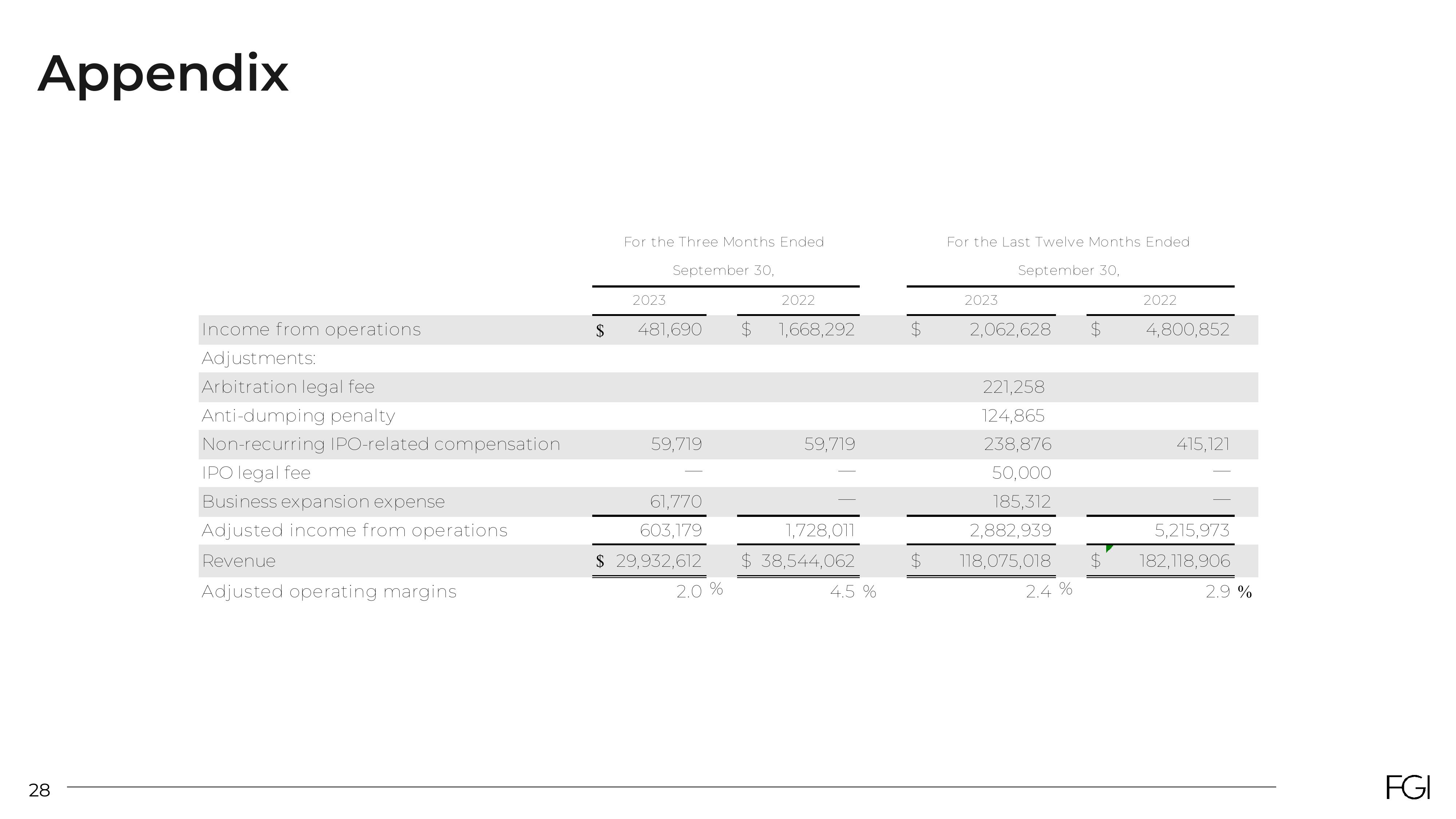 FGI Industries Investor Presentation Deck slide image #28