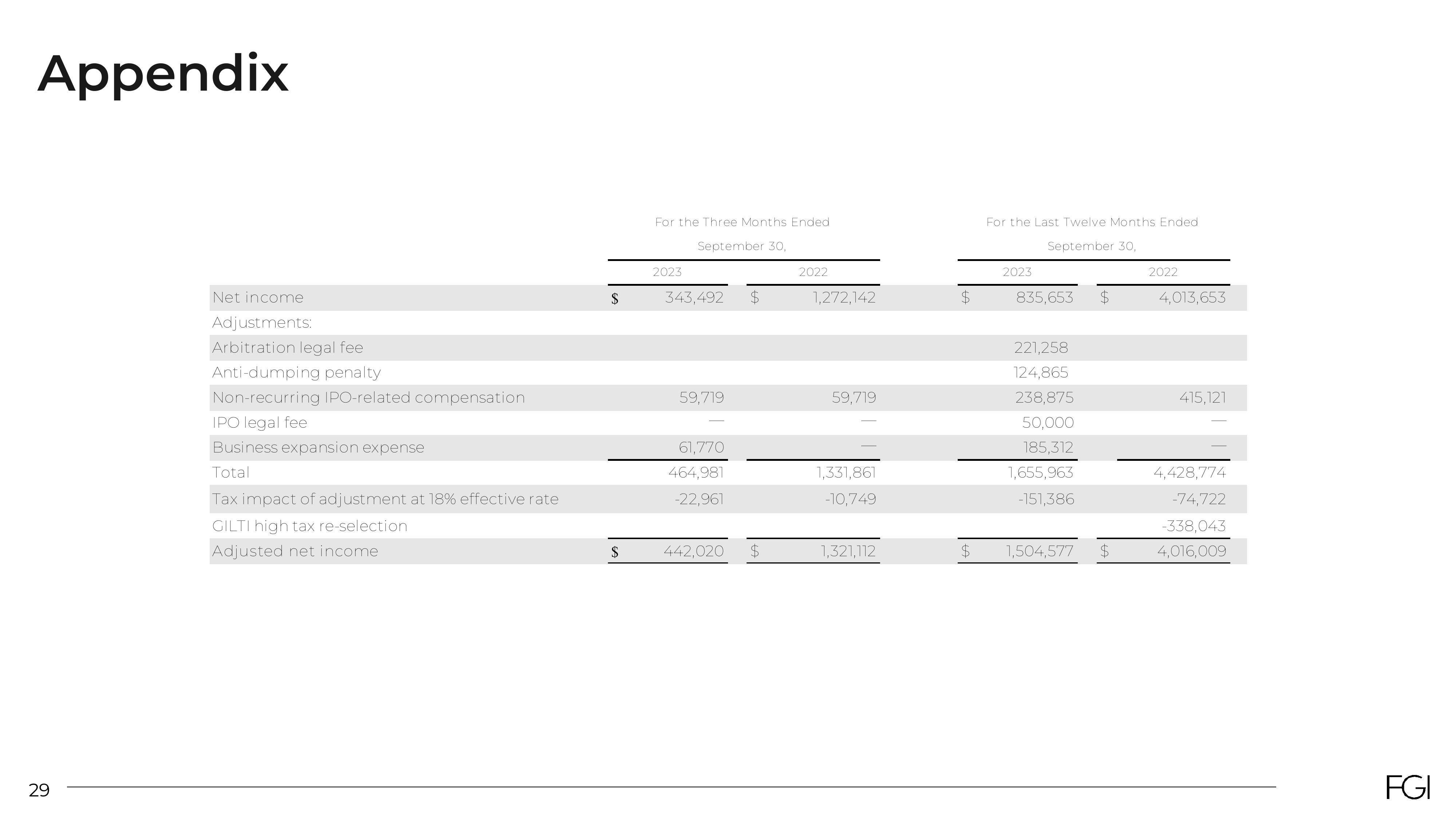 FGI Industries Investor Presentation Deck slide image #29