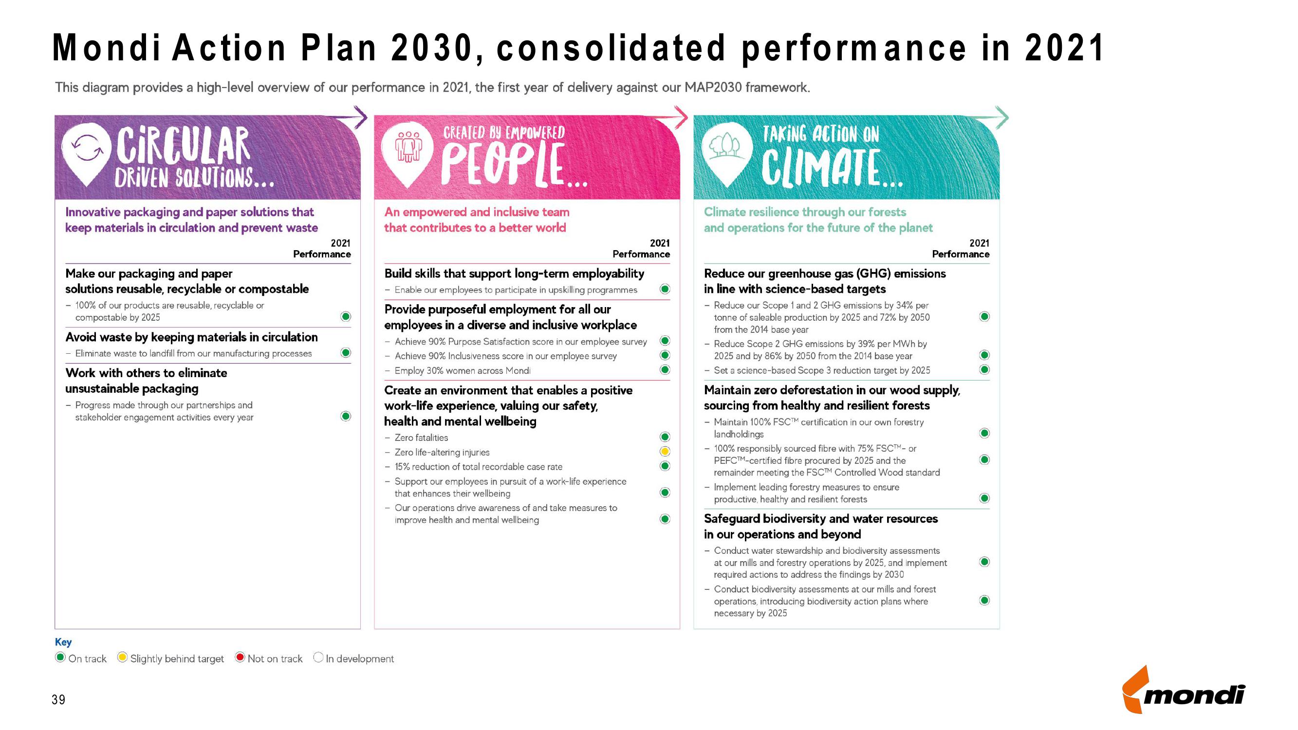 Mondi Results Presentation Deck slide image #39