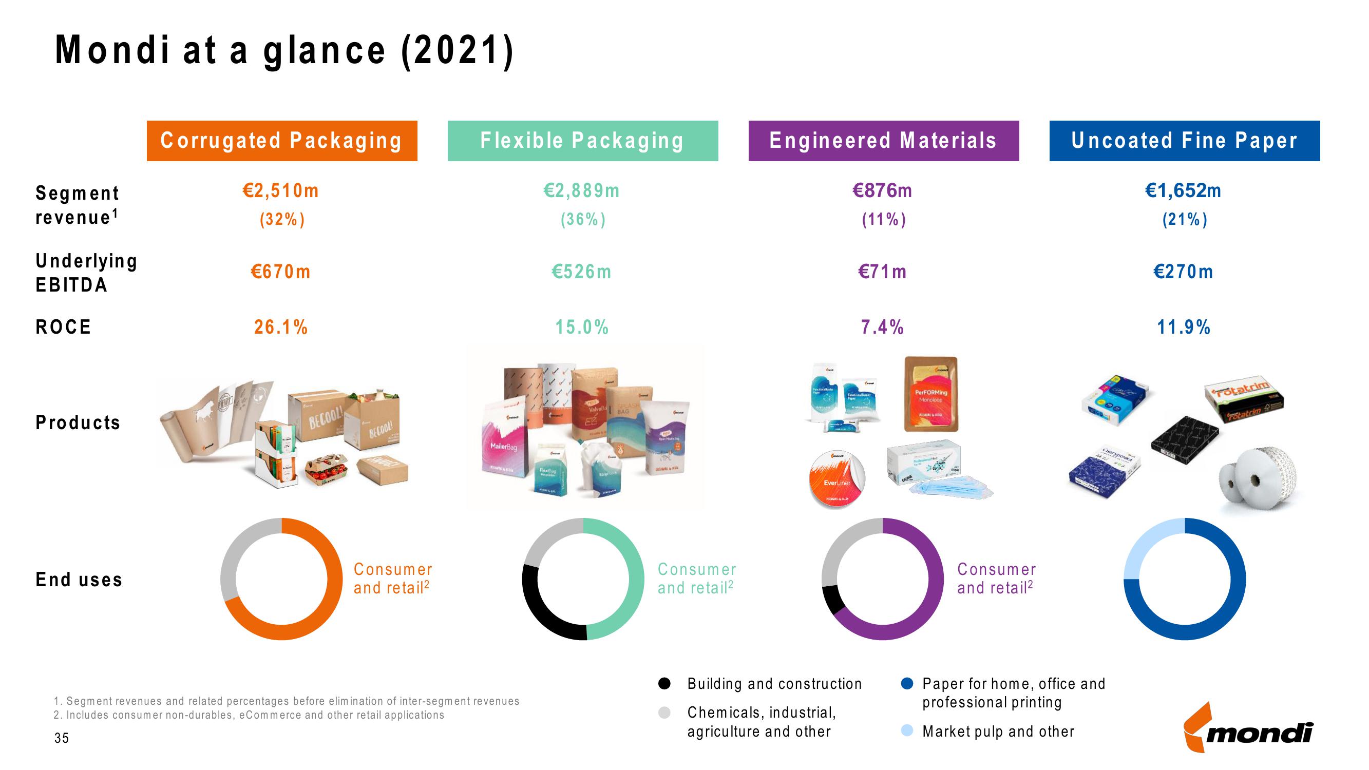 Mondi Results Presentation Deck slide image #35