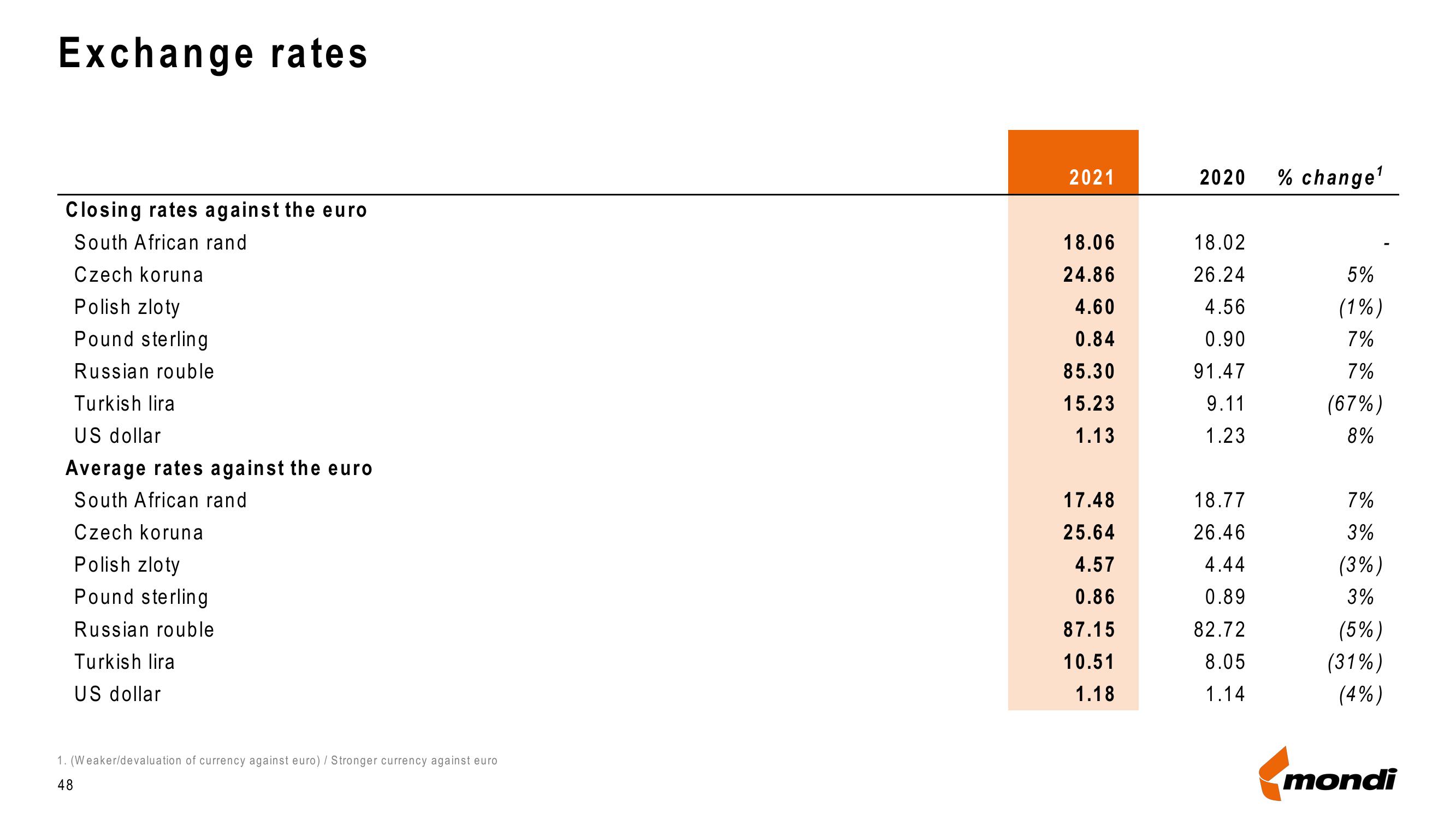 Mondi Results Presentation Deck slide image #48