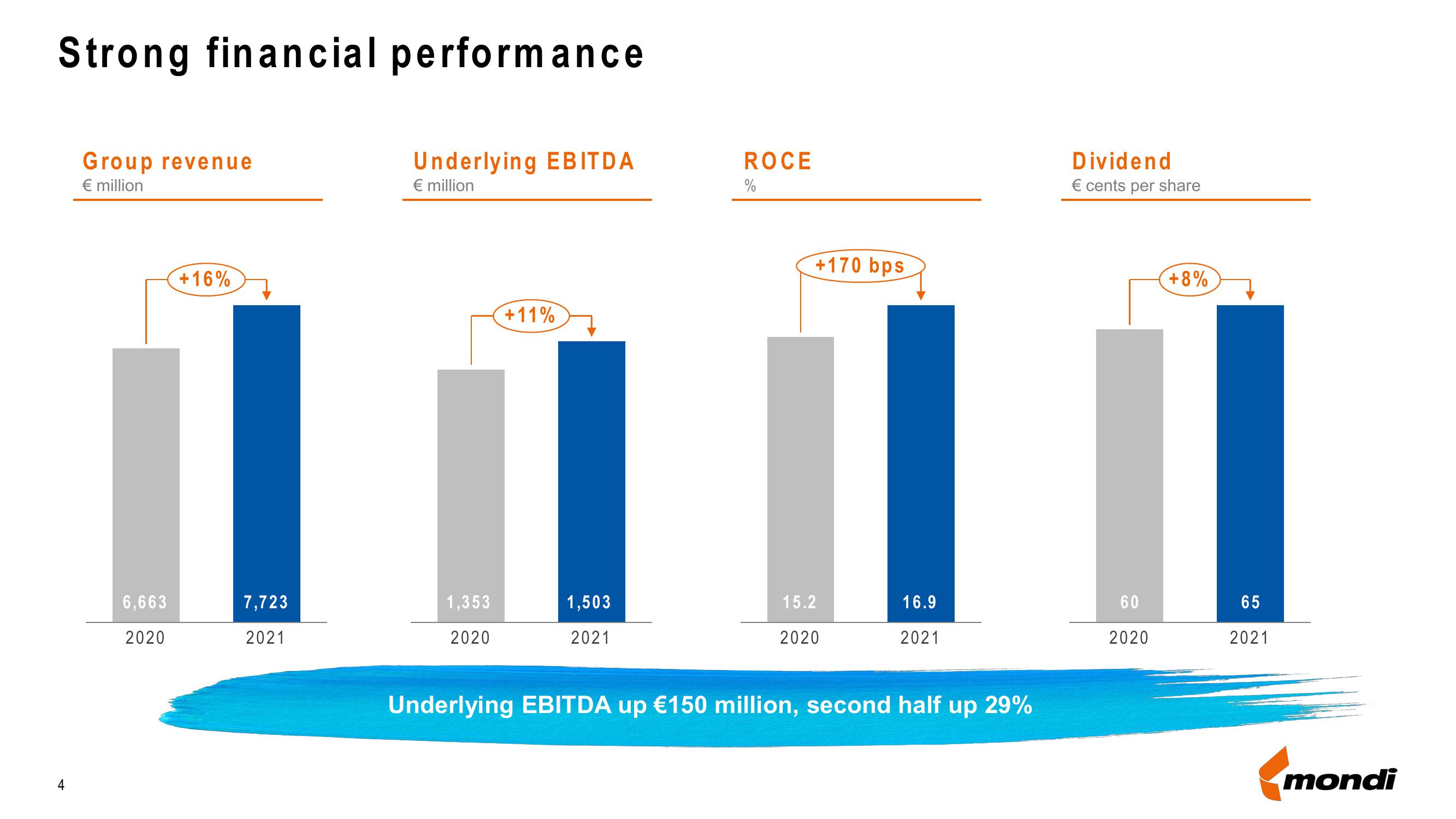 Mondi Results Presentation Deck slide image #4