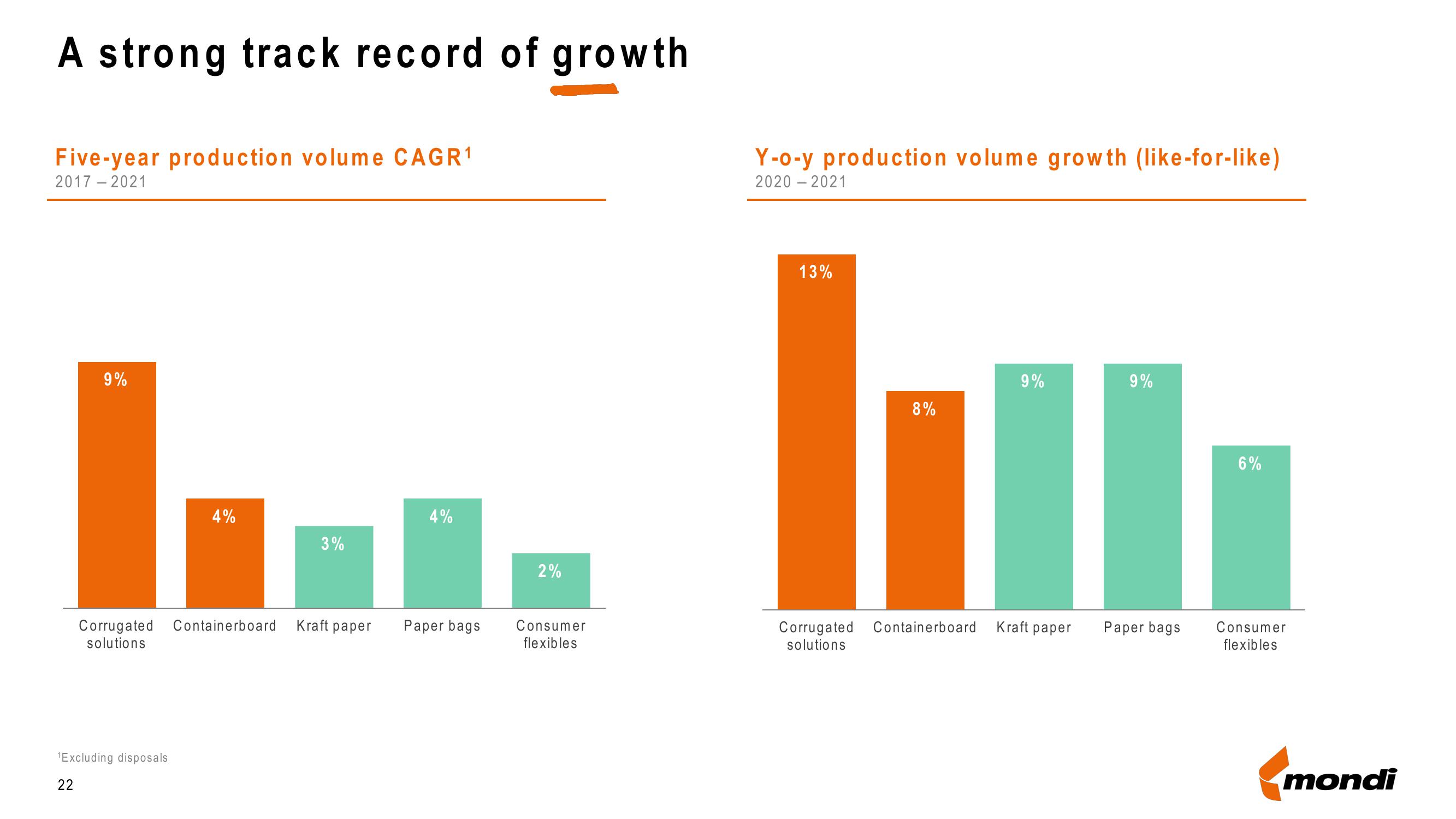 Mondi Results Presentation Deck slide image #22
