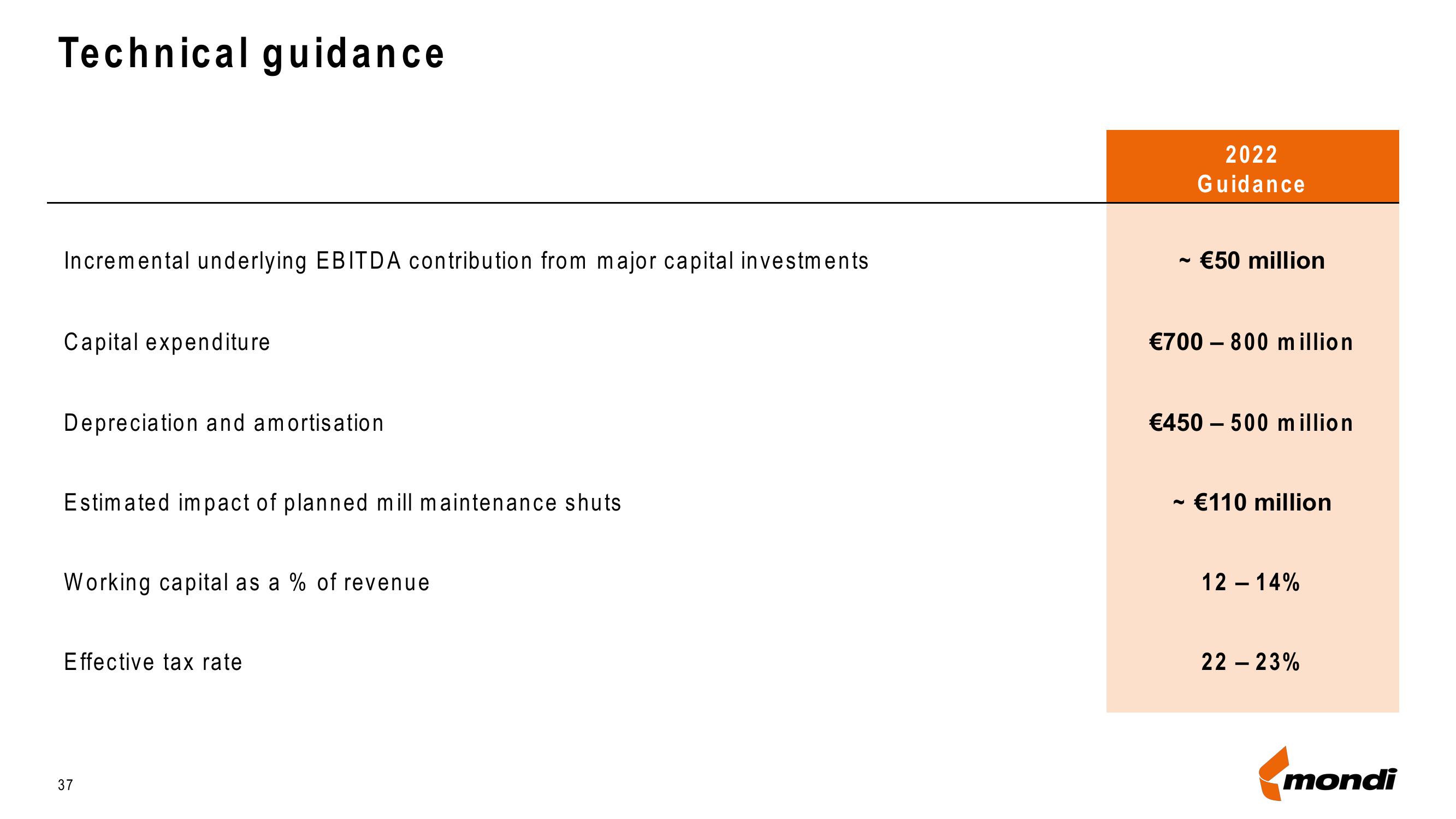 Mondi Results Presentation Deck slide image #37