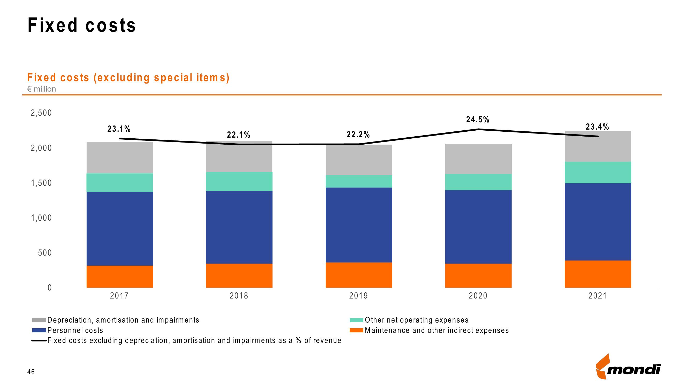 Mondi Results Presentation Deck slide image #46