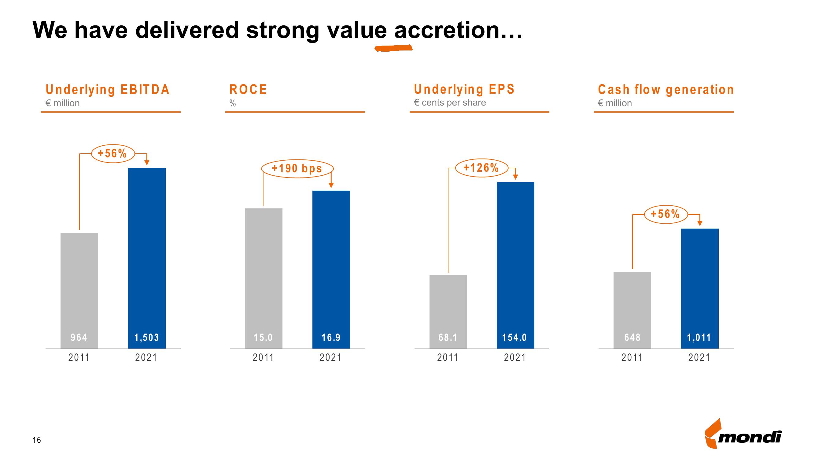 Mondi Results Presentation Deck slide image #16