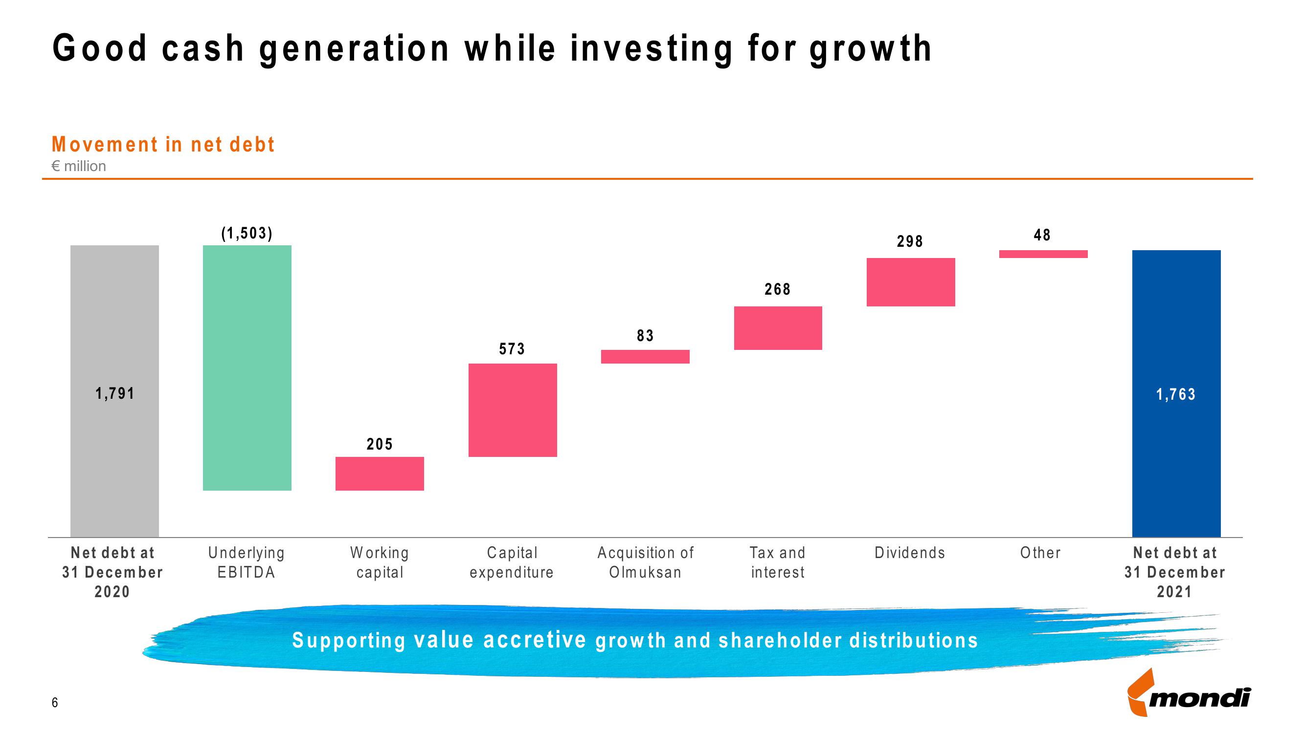 Mondi Results Presentation Deck slide image #6