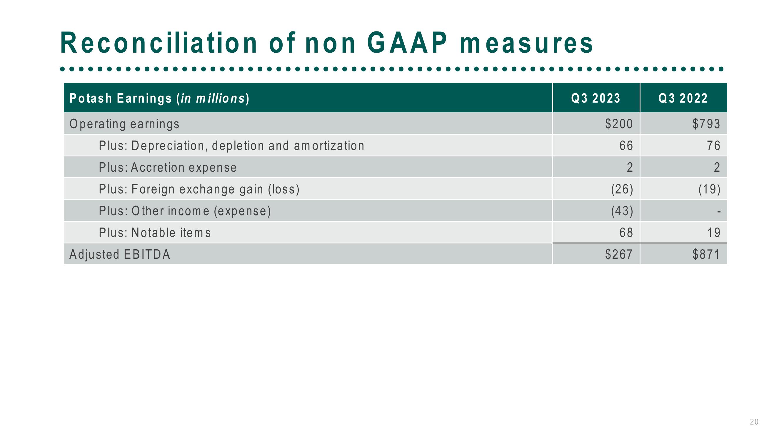 The Mosaic Company Third Quarter 2023 Results slide image #20