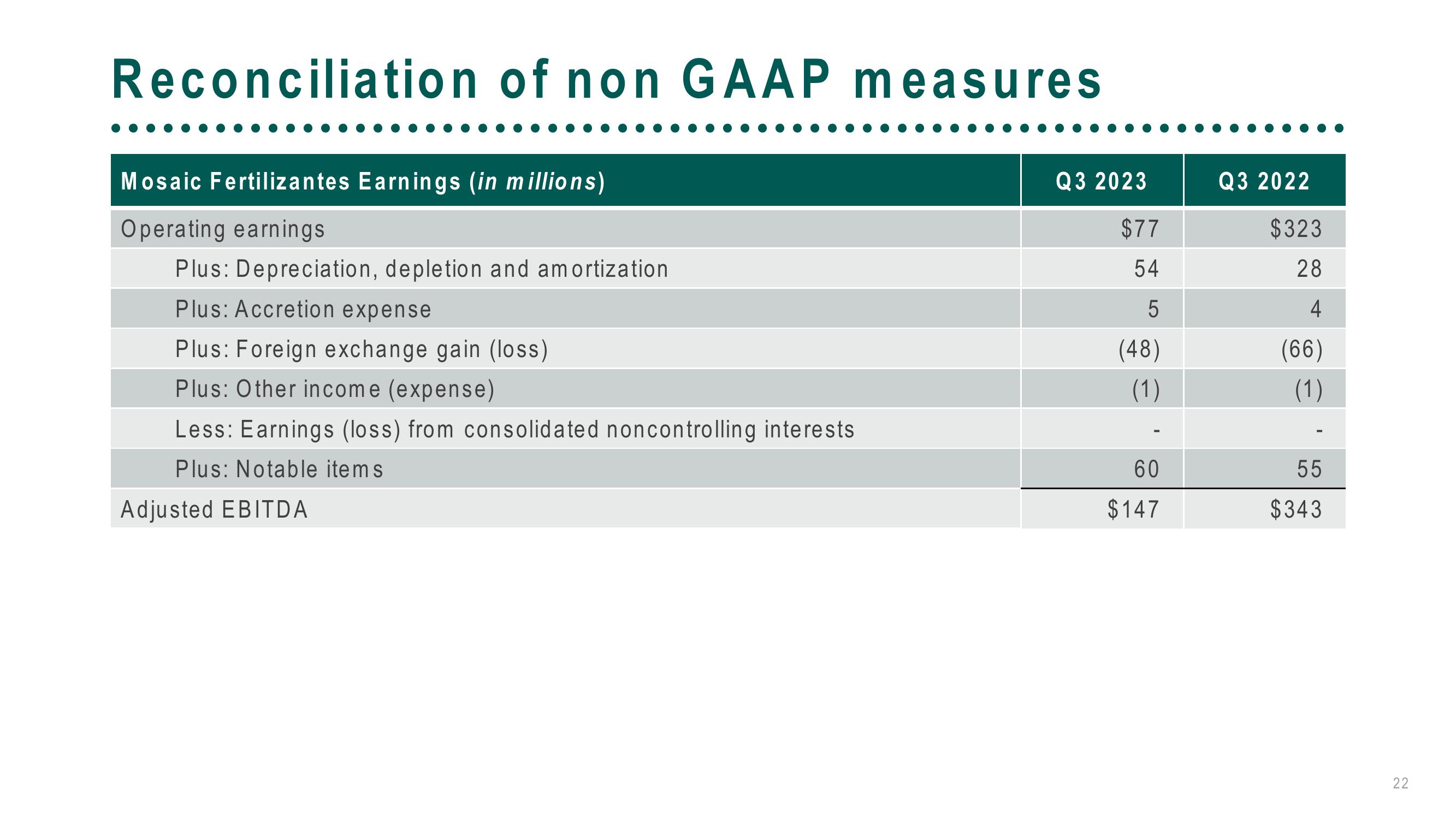 The Mosaic Company Third Quarter 2023 Results slide image #22