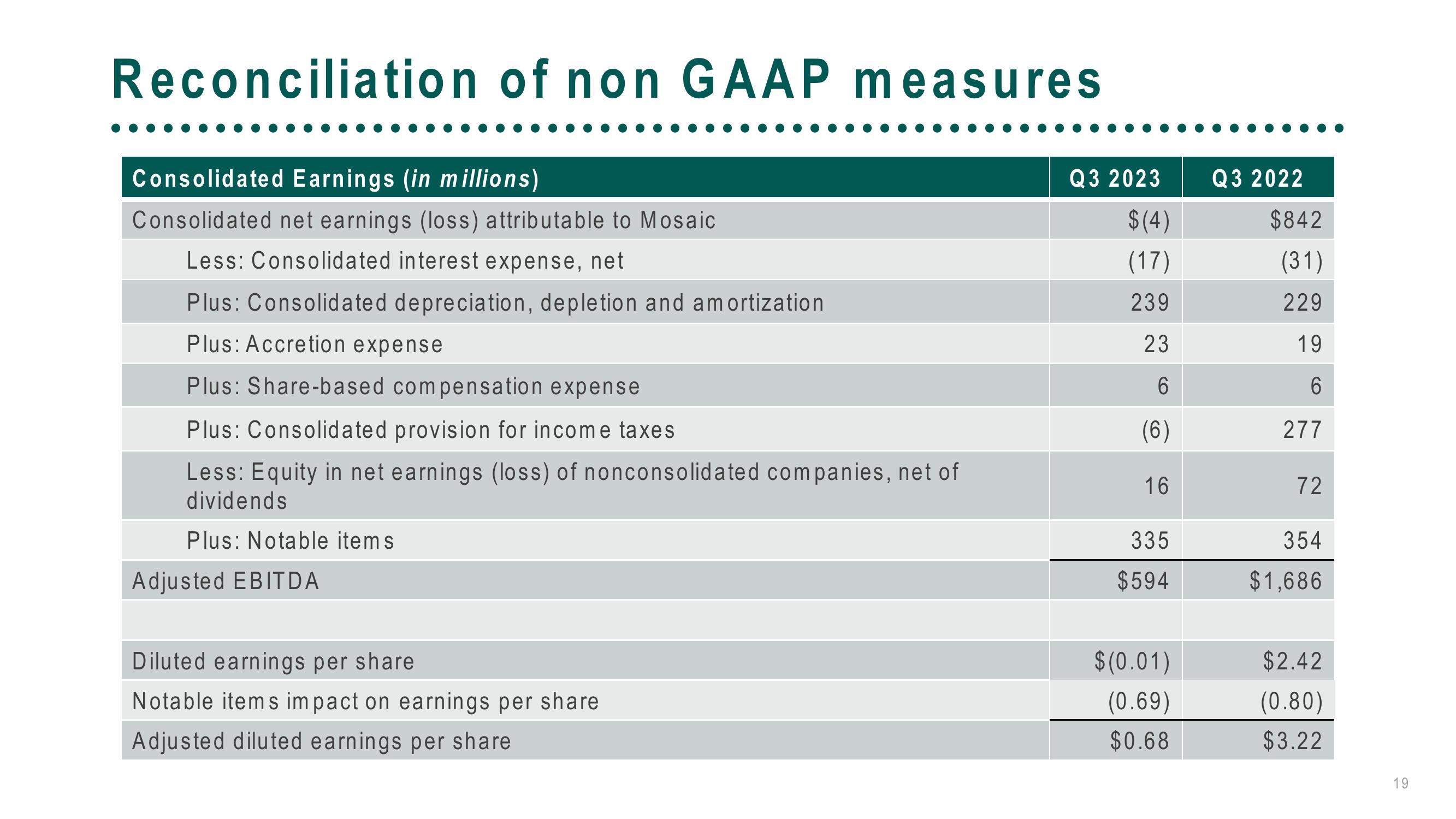 The Mosaic Company Third Quarter 2023 Results slide image #19