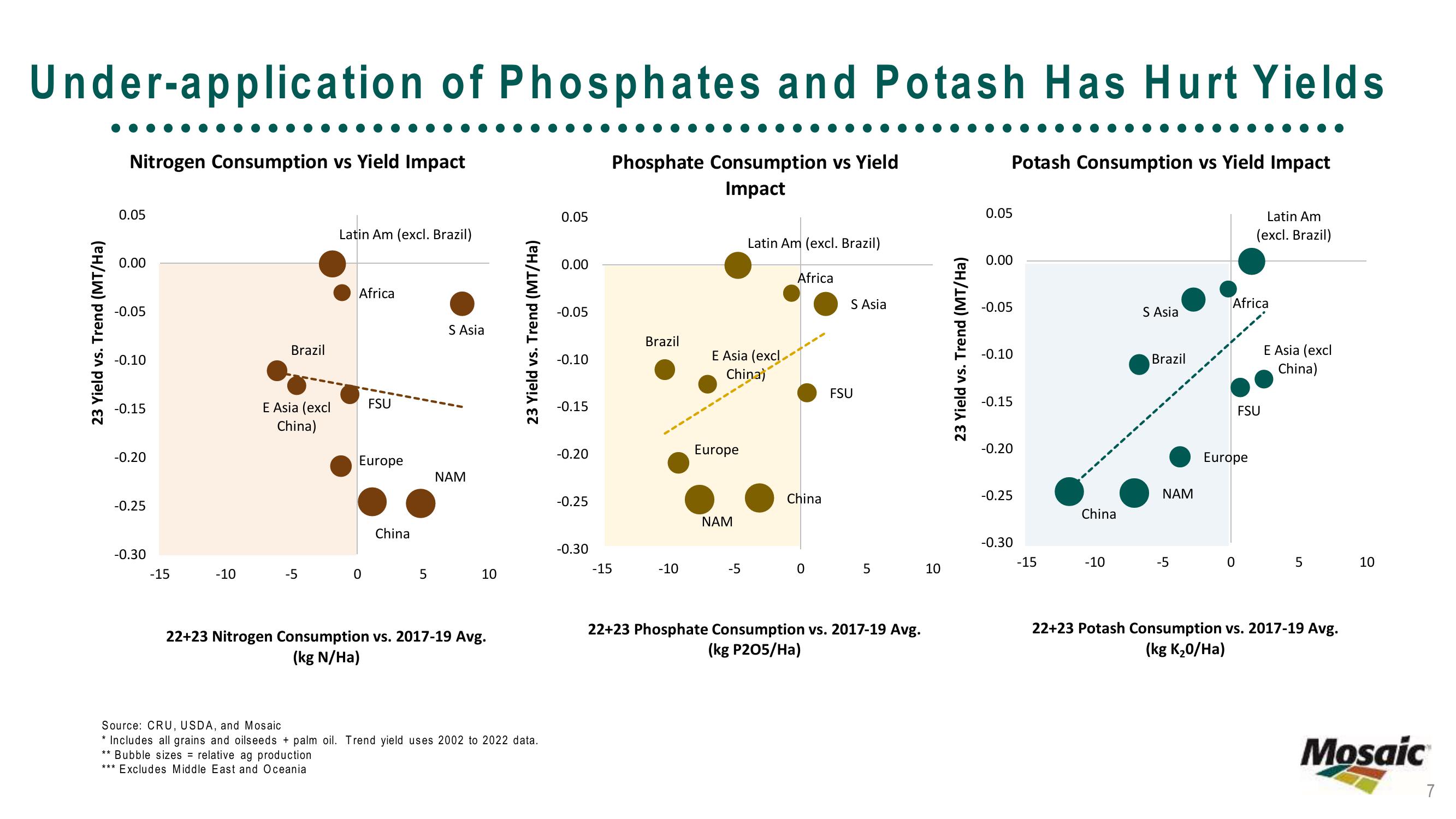 The Mosaic Company Third Quarter 2023 Results slide image #7