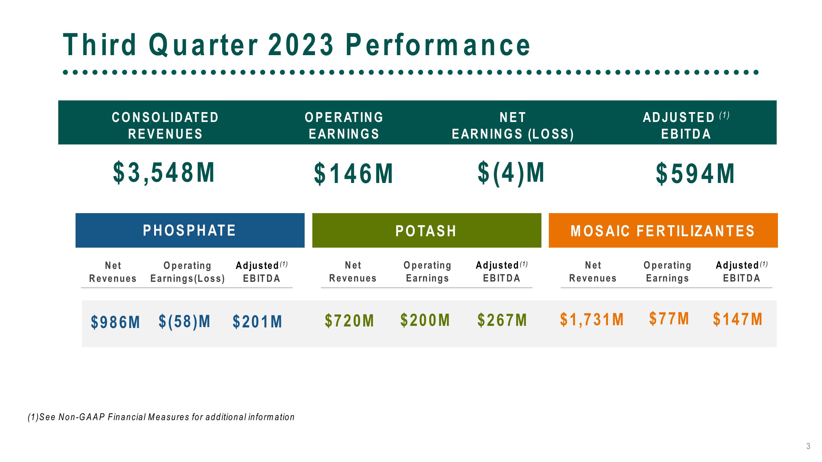 The Mosaic Company Third Quarter 2023 Results slide image #3