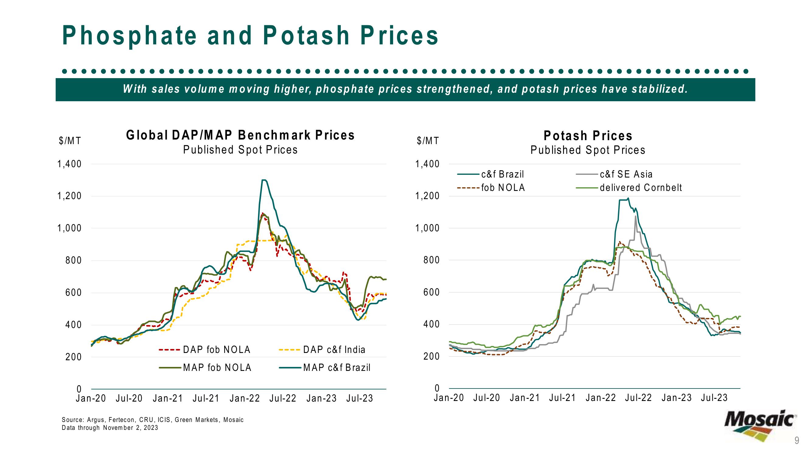The Mosaic Company Third Quarter 2023 Results slide image #9