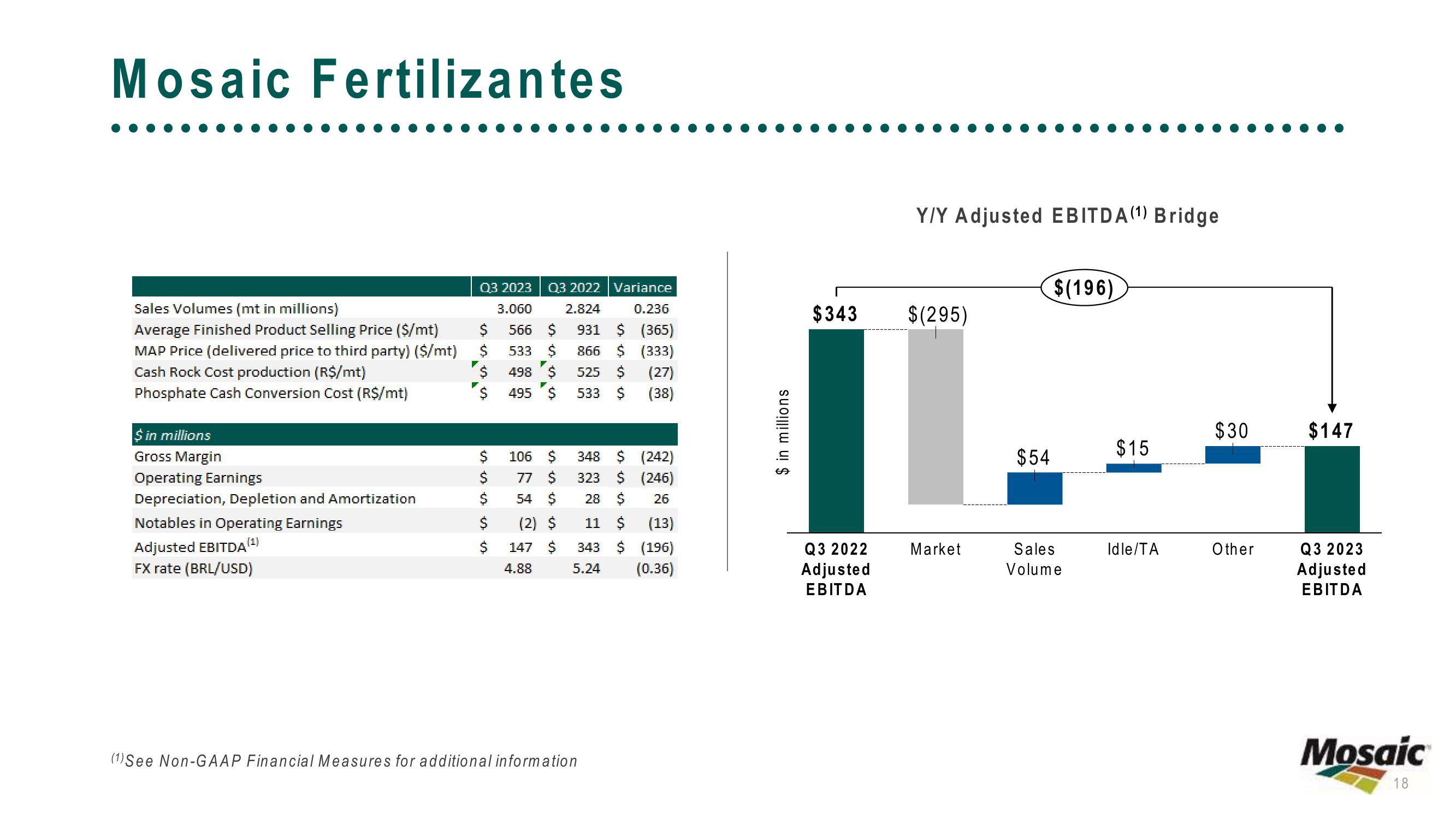 The Mosaic Company Third Quarter 2023 Results slide image #18