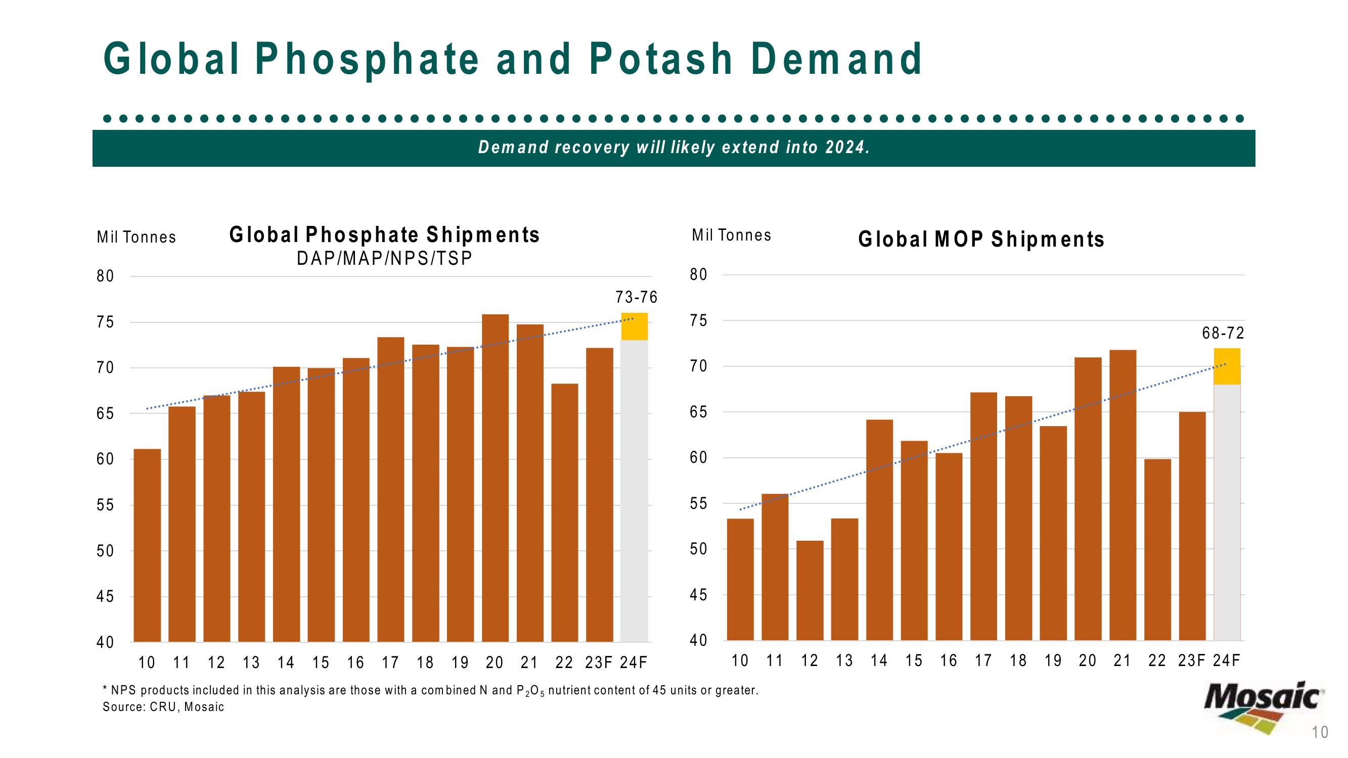 The Mosaic Company Third Quarter 2023 Results slide image #10