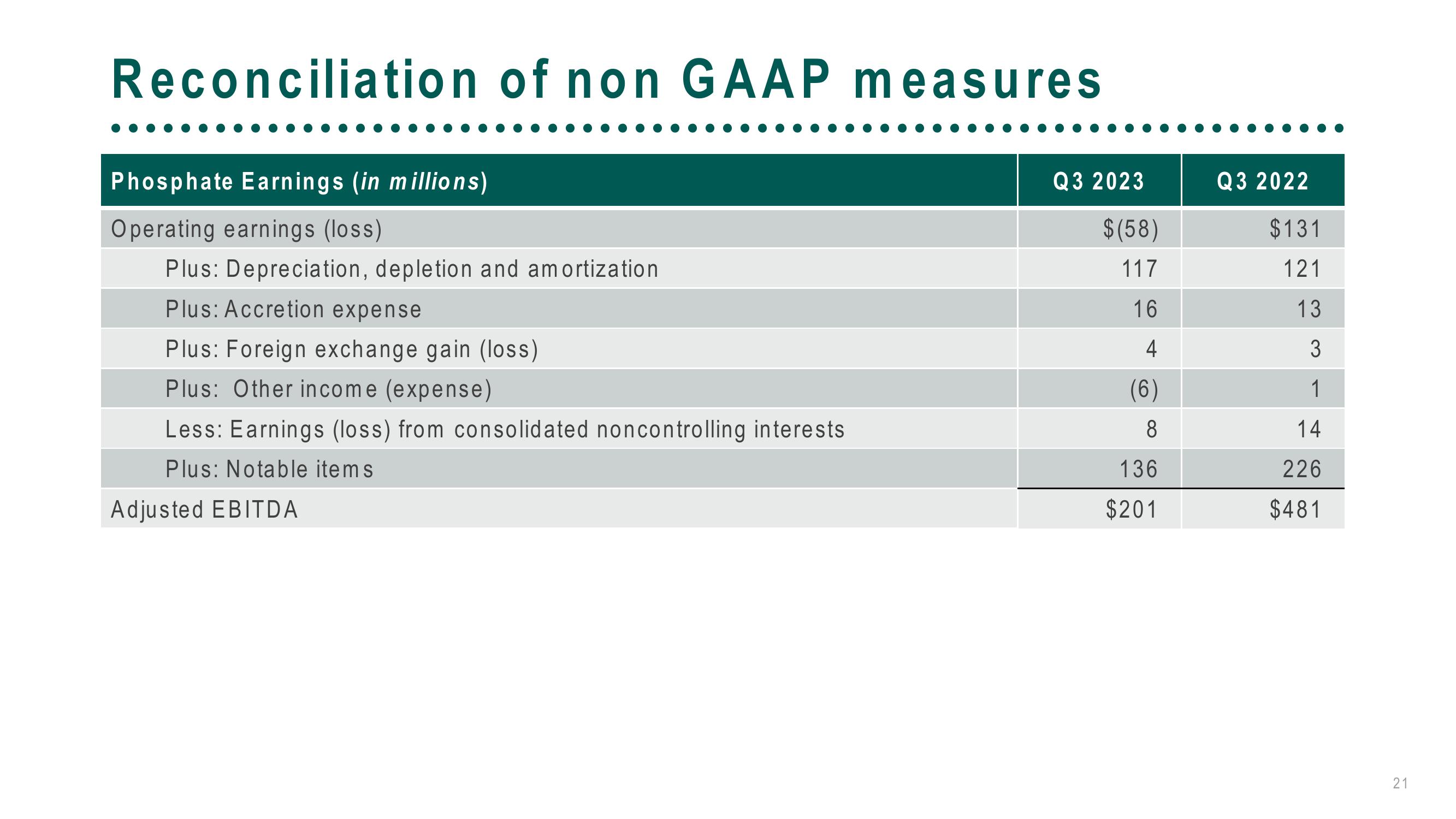 The Mosaic Company Third Quarter 2023 Results slide image #21