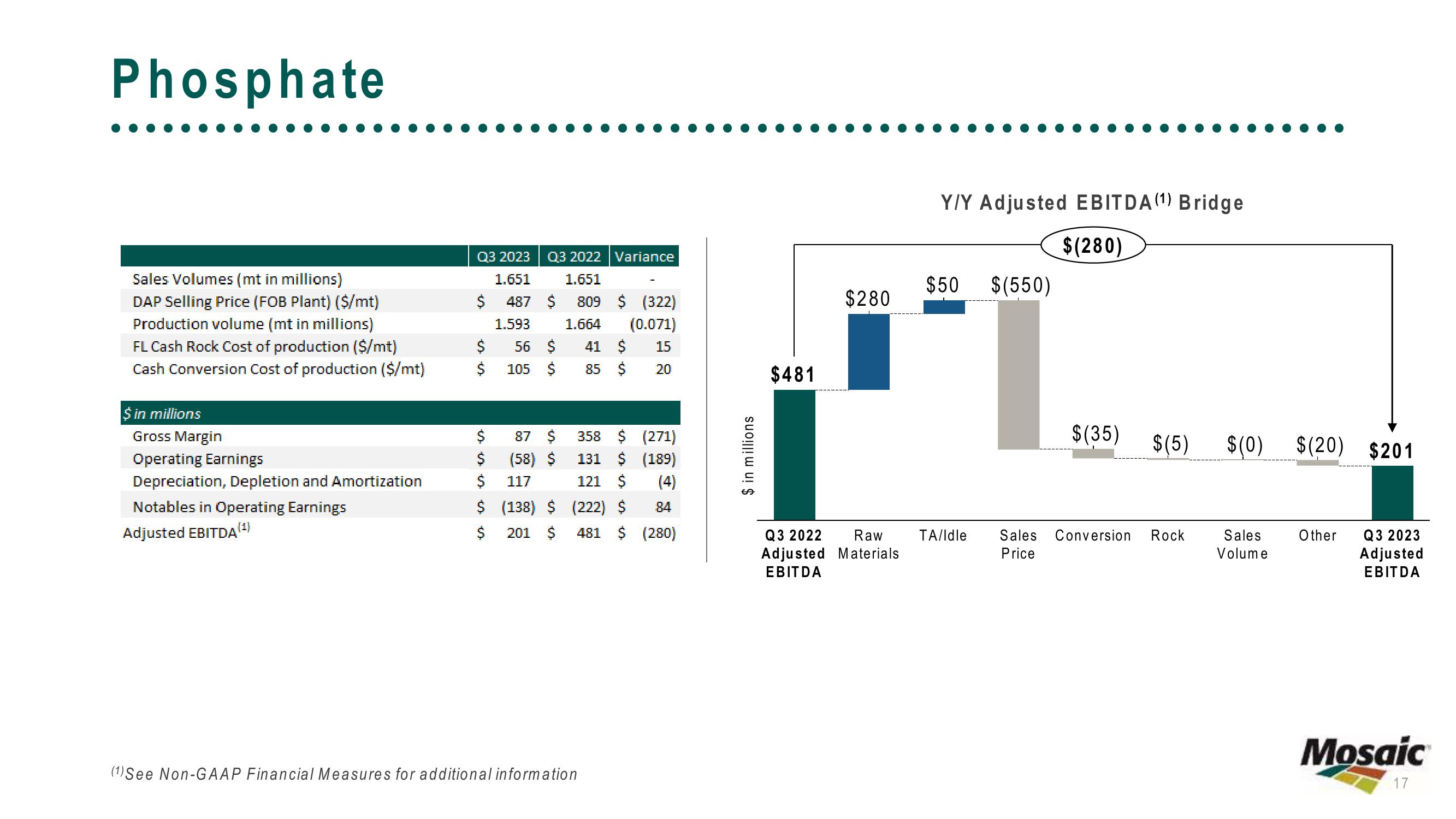 The Mosaic Company Third Quarter 2023 Results slide image #17