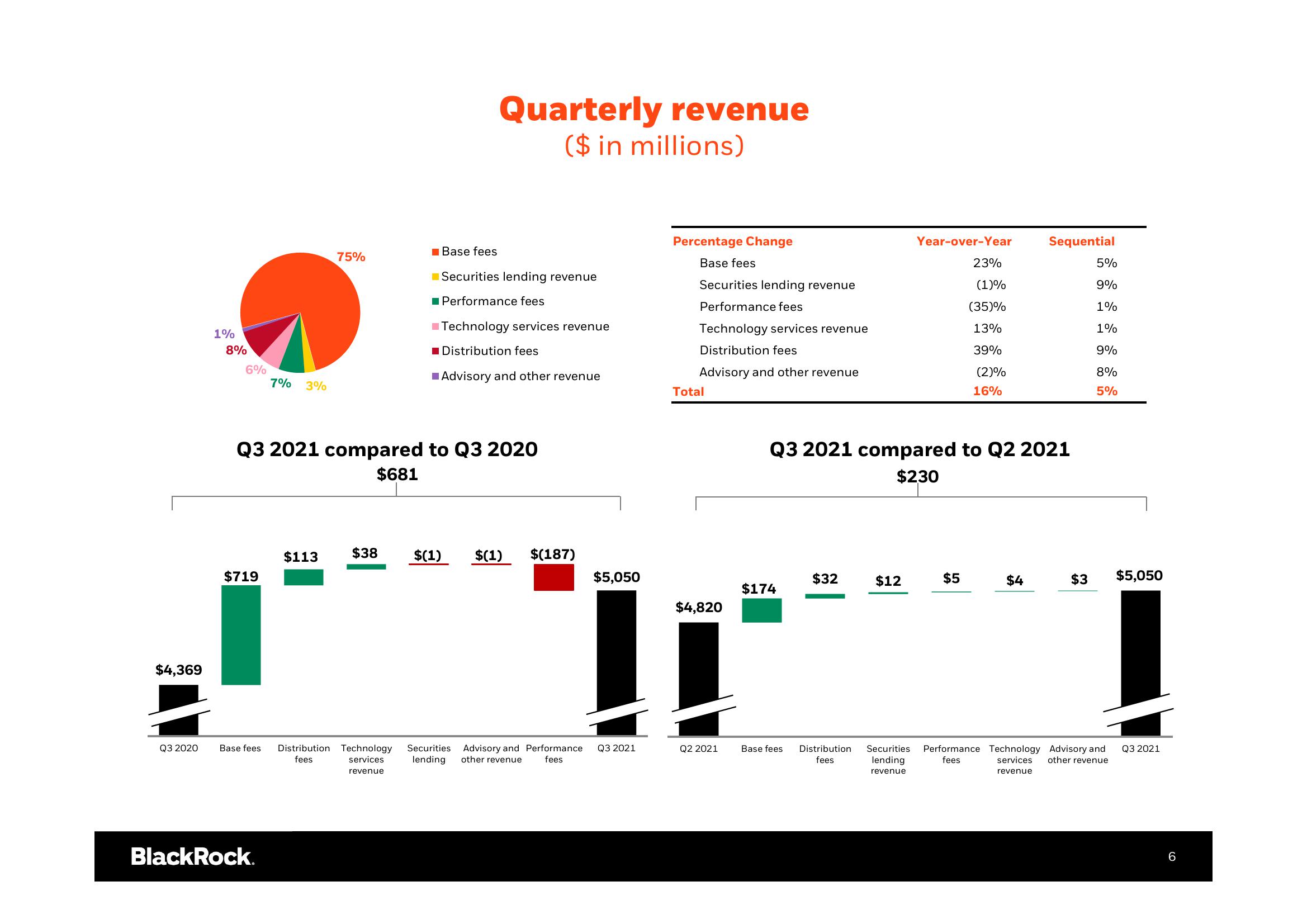 BlackRock Results Presentation Deck slide image #7