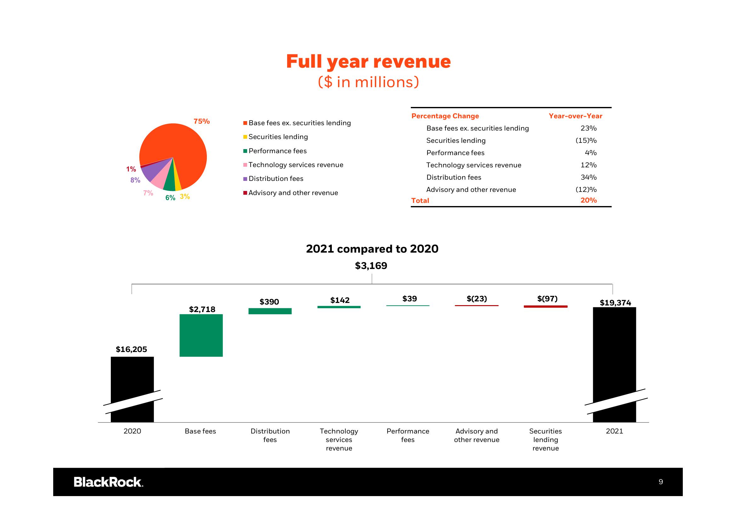 BlackRock Results Presentation Deck slide image #10