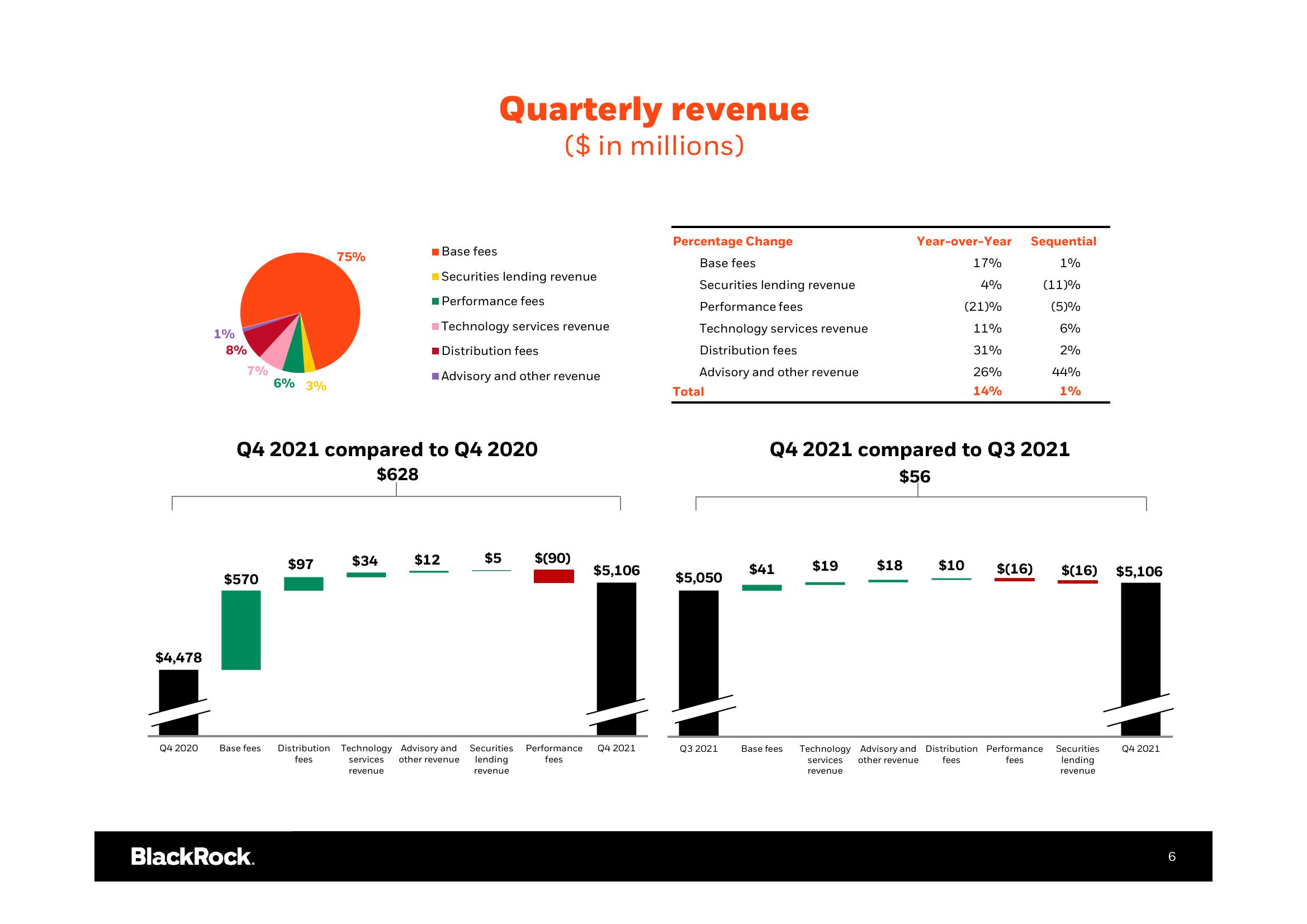 BlackRock Results Presentation Deck slide image #7