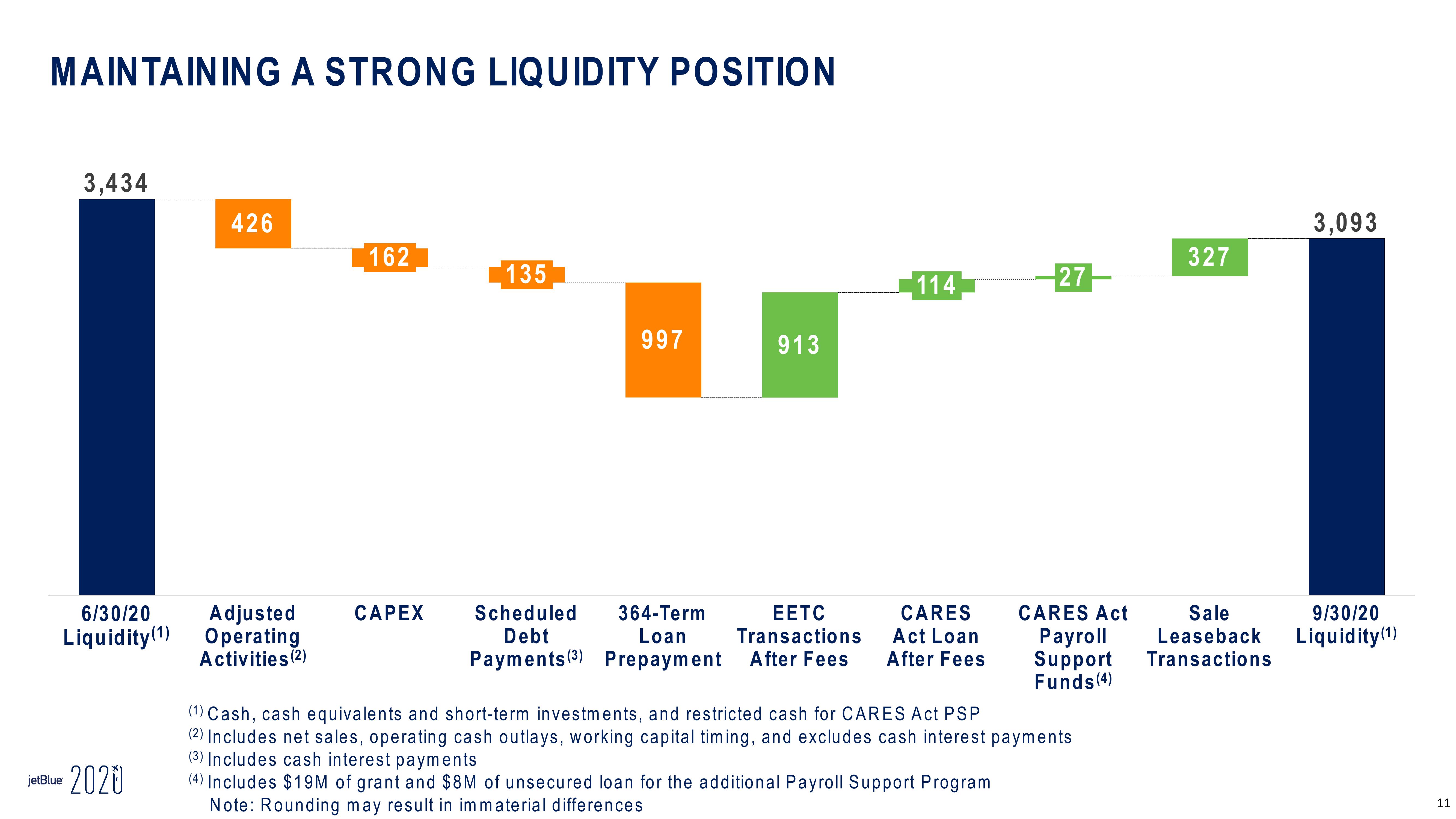 jetBlue Results Presentation Deck slide image #11