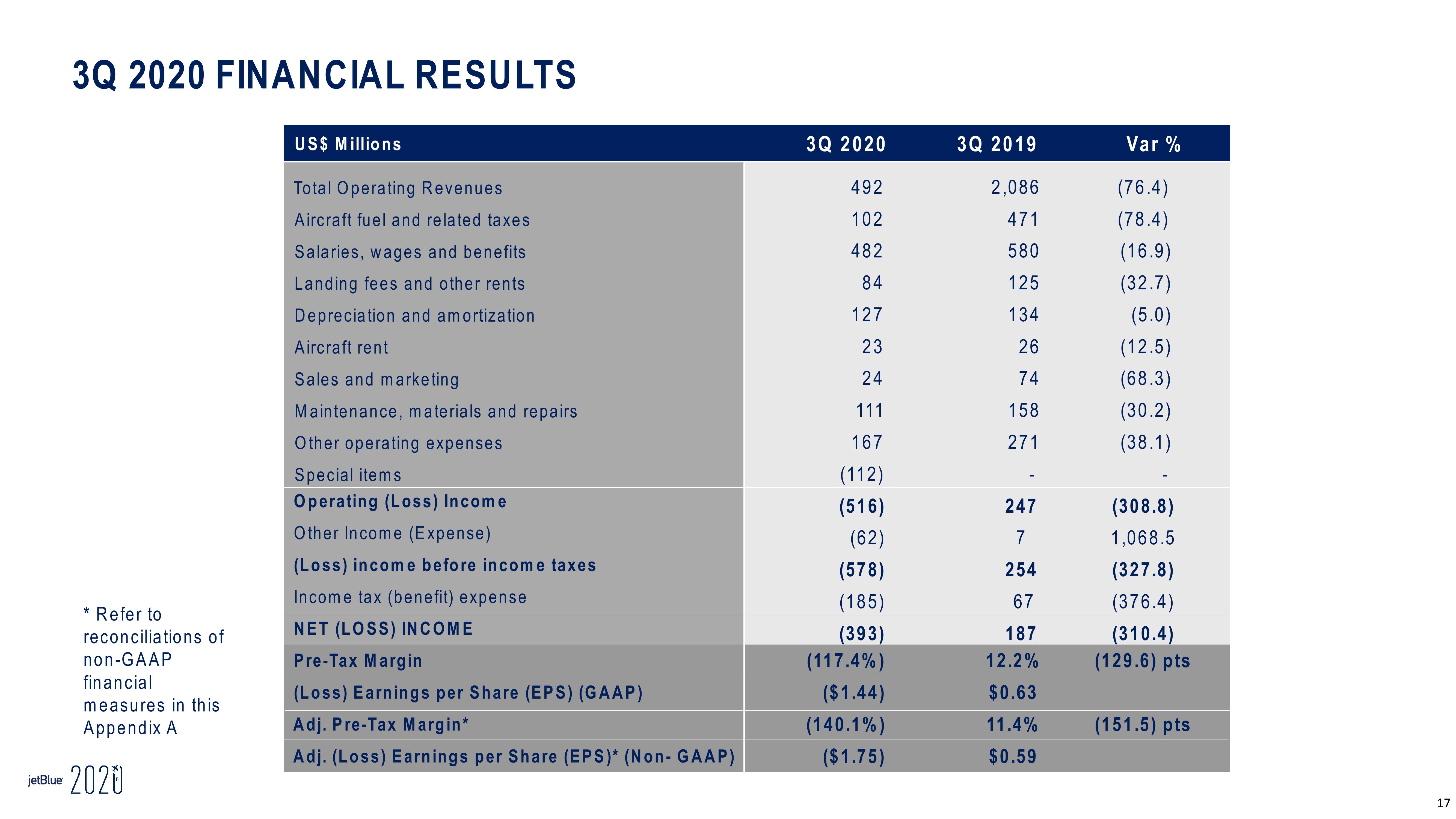 jetBlue Results Presentation Deck slide image #17