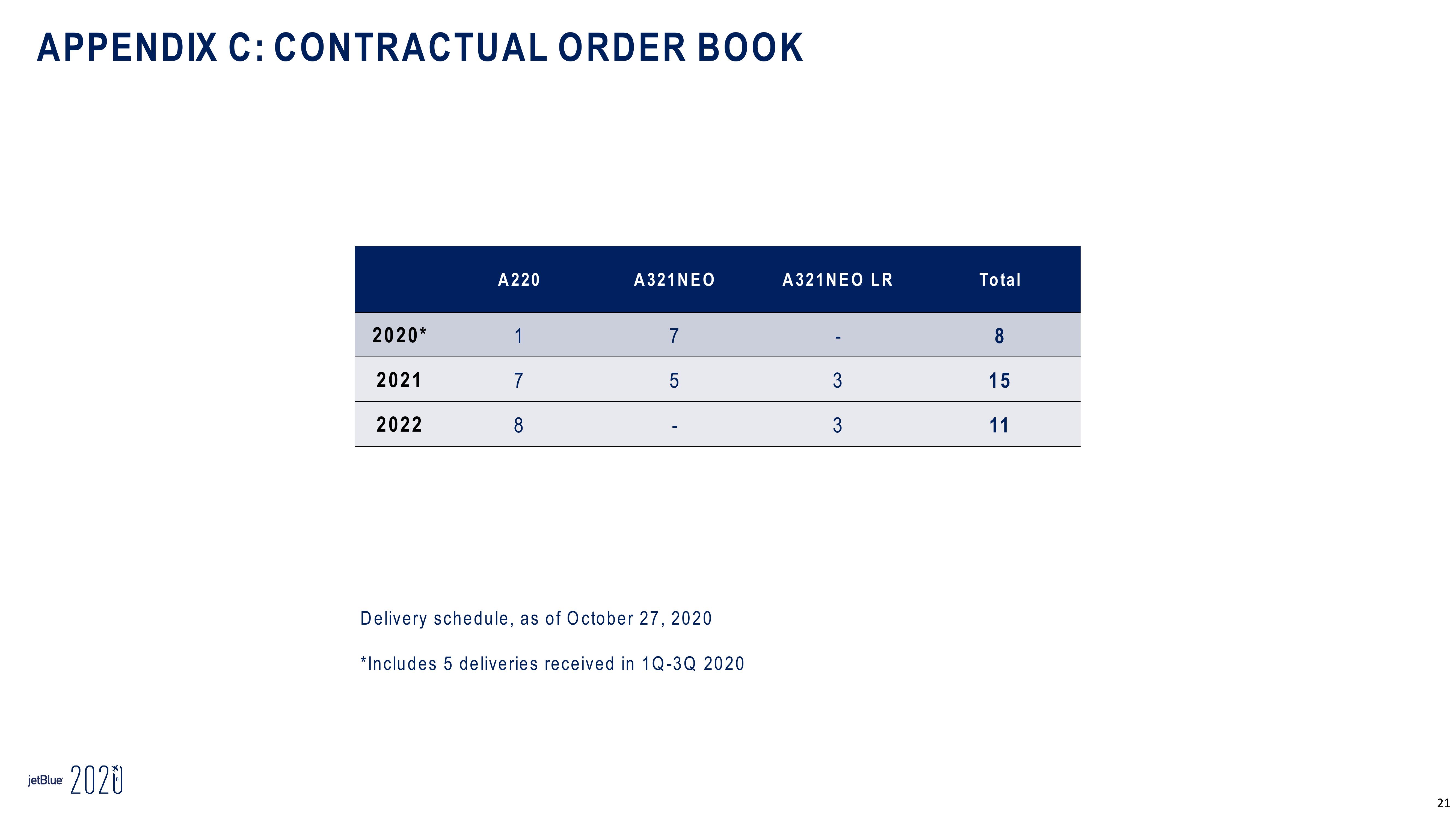 jetBlue Results Presentation Deck slide image #21