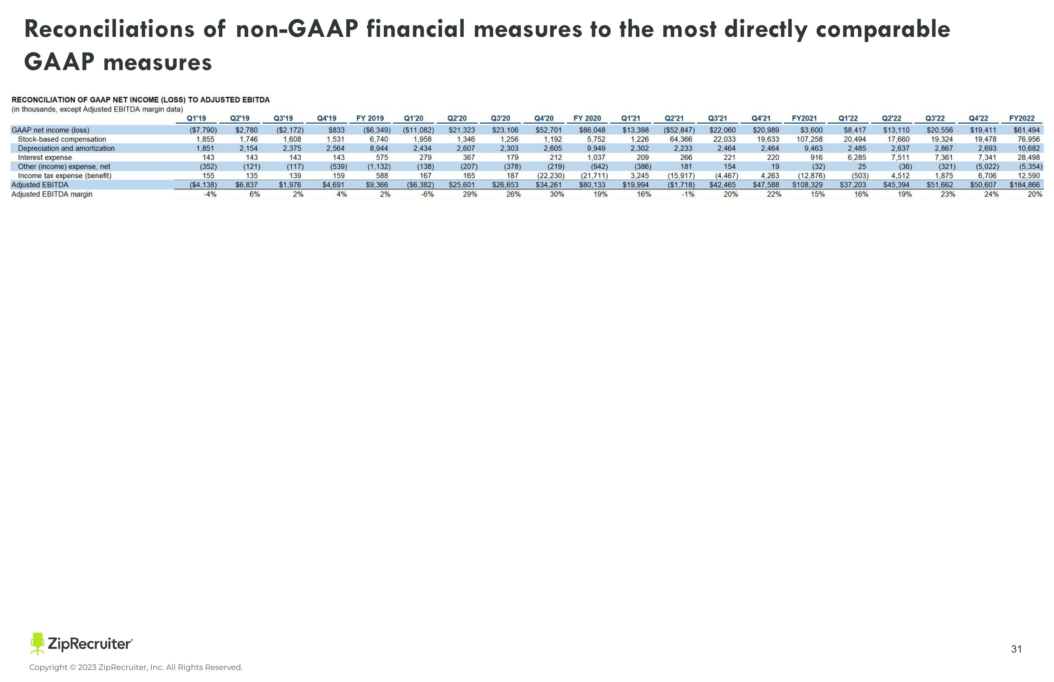 ZipRecruiter Investor Presentation Deck slide image #31