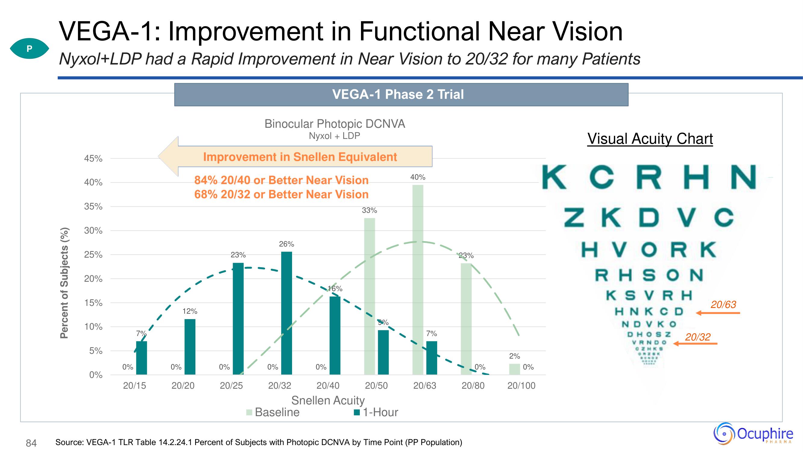 Ocuphire Pharma Investor Day Presentation Deck slide image #84